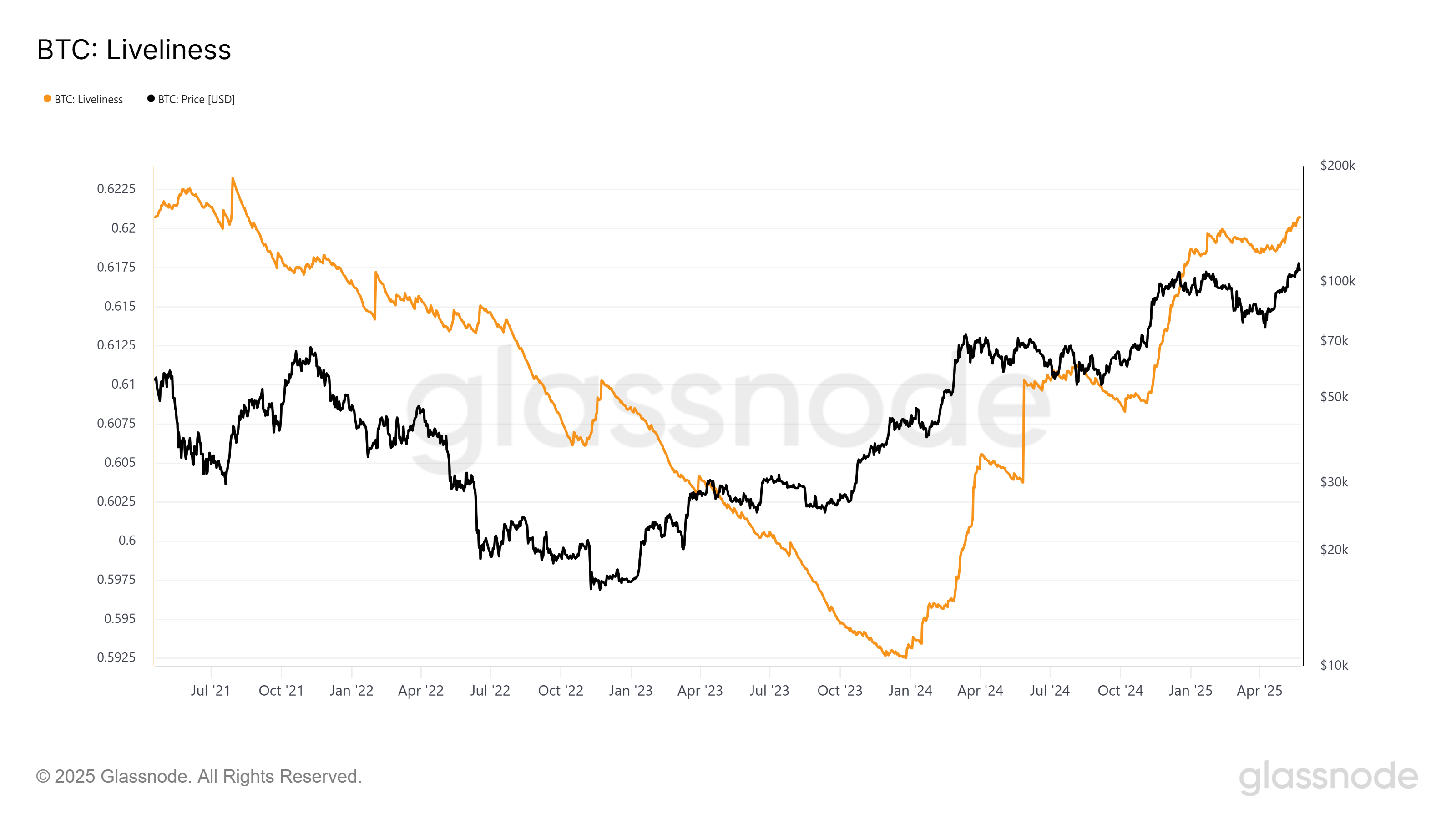 Bitcoin Long-Term Holders Data Hint When the Next All-Time High Might Be