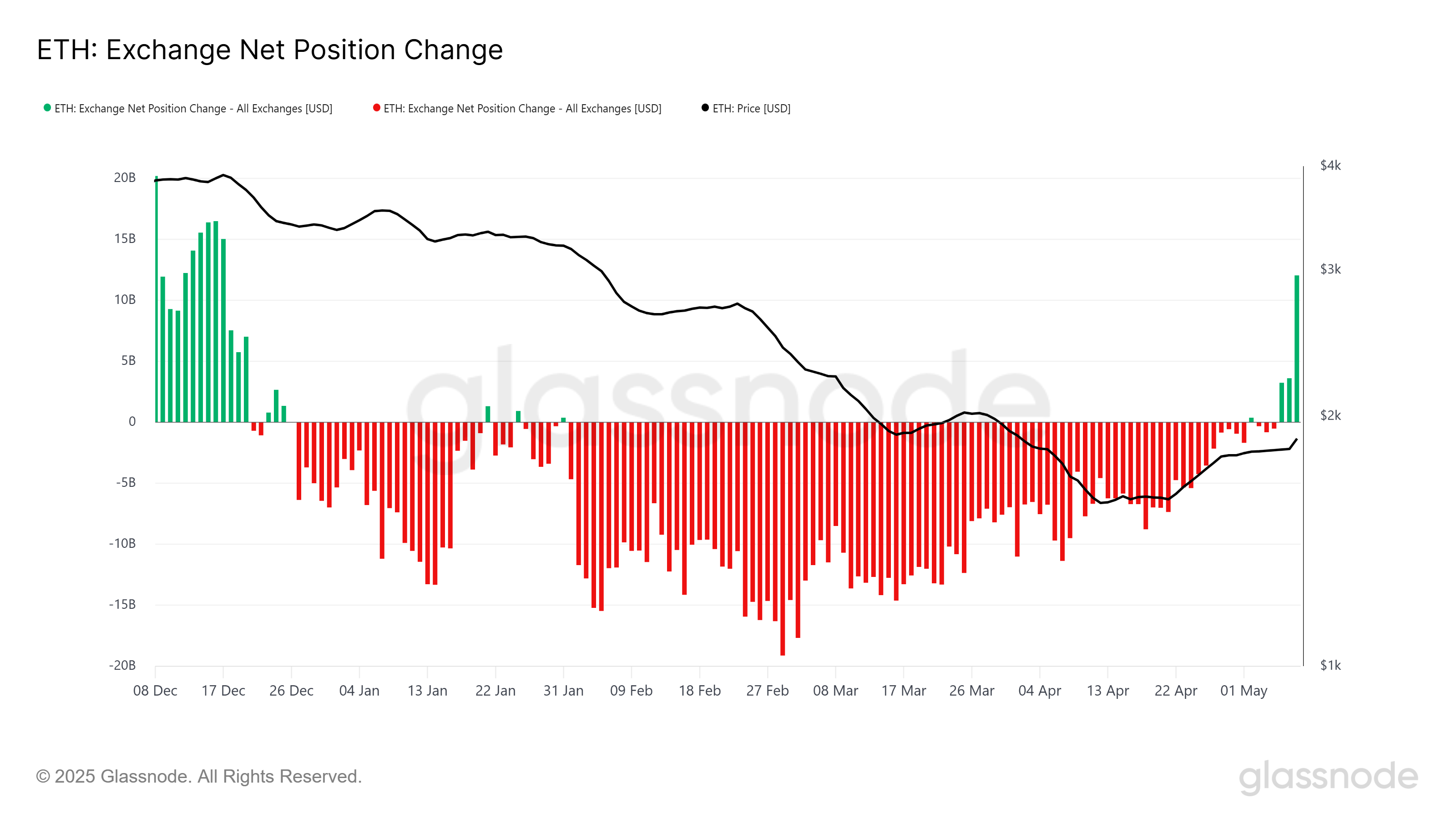Ethereum Pectra Upgrade Triggers 31% Price Jump, But Can it Cross ,500?