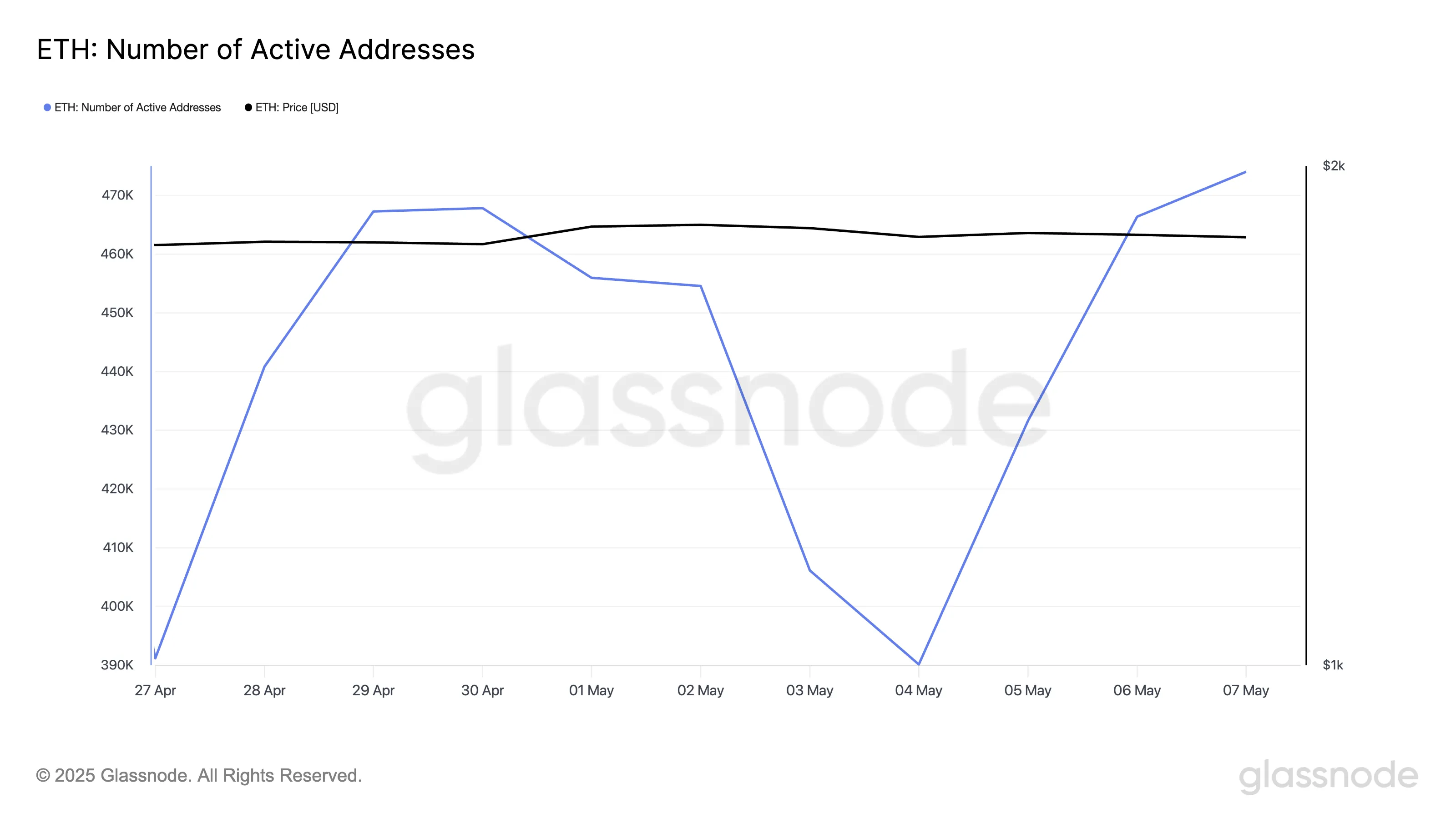 ETH Number of Active Addresses.