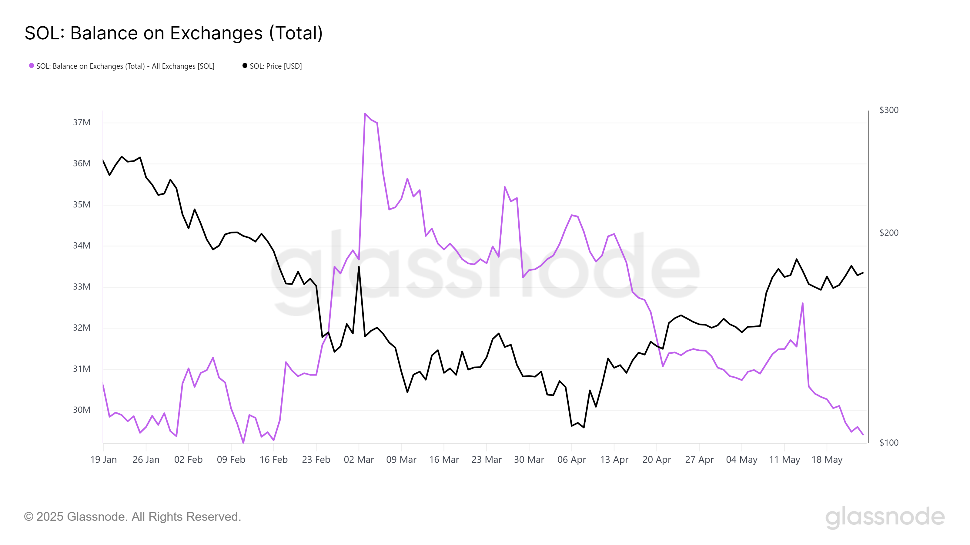 Traders Accumulate 1 Million SOL – Is Solana Preparing for a Breakout?