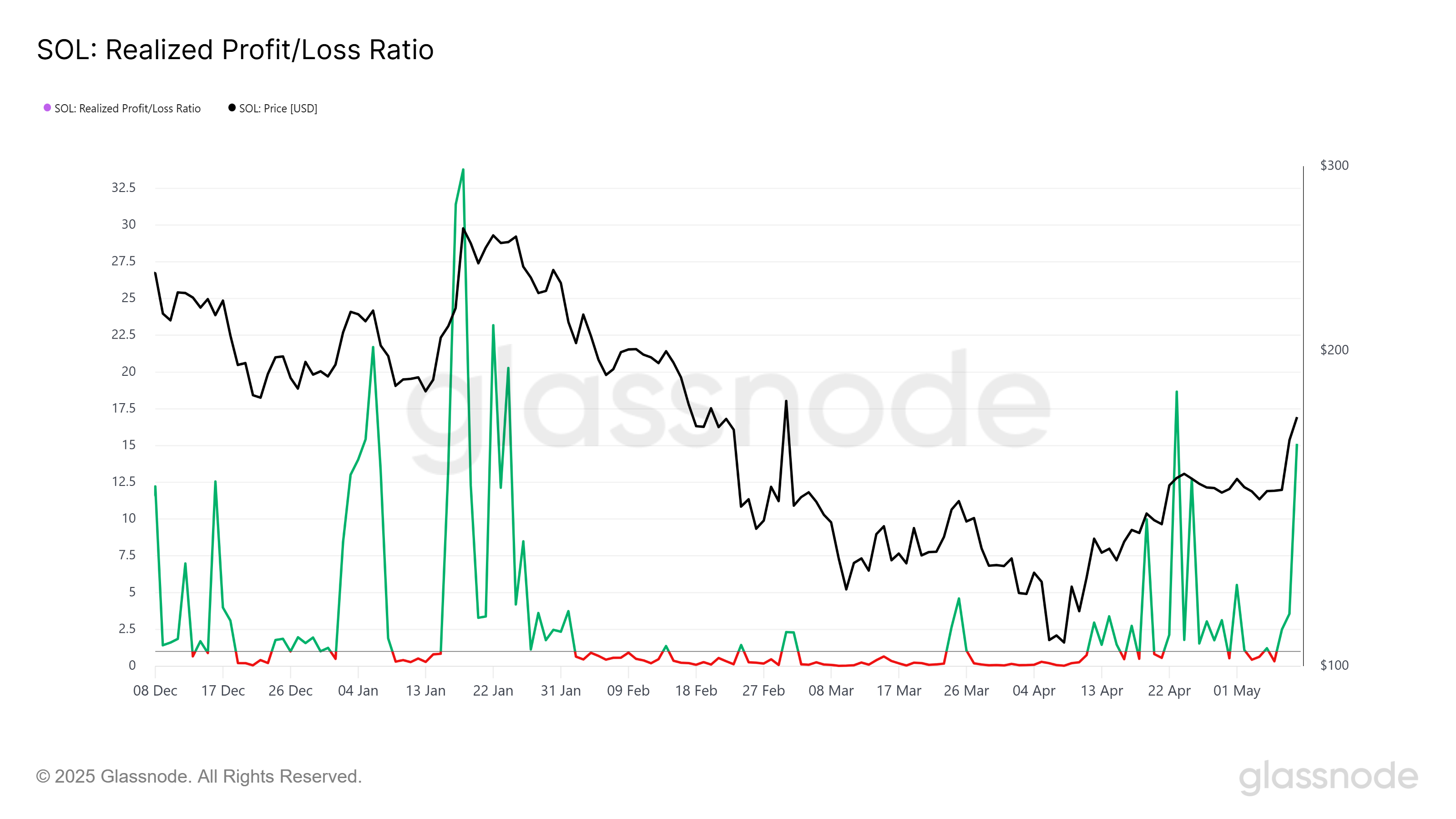 Solana Price Hits 2-Month High, but Breaking the 0 Barrier is Challenging