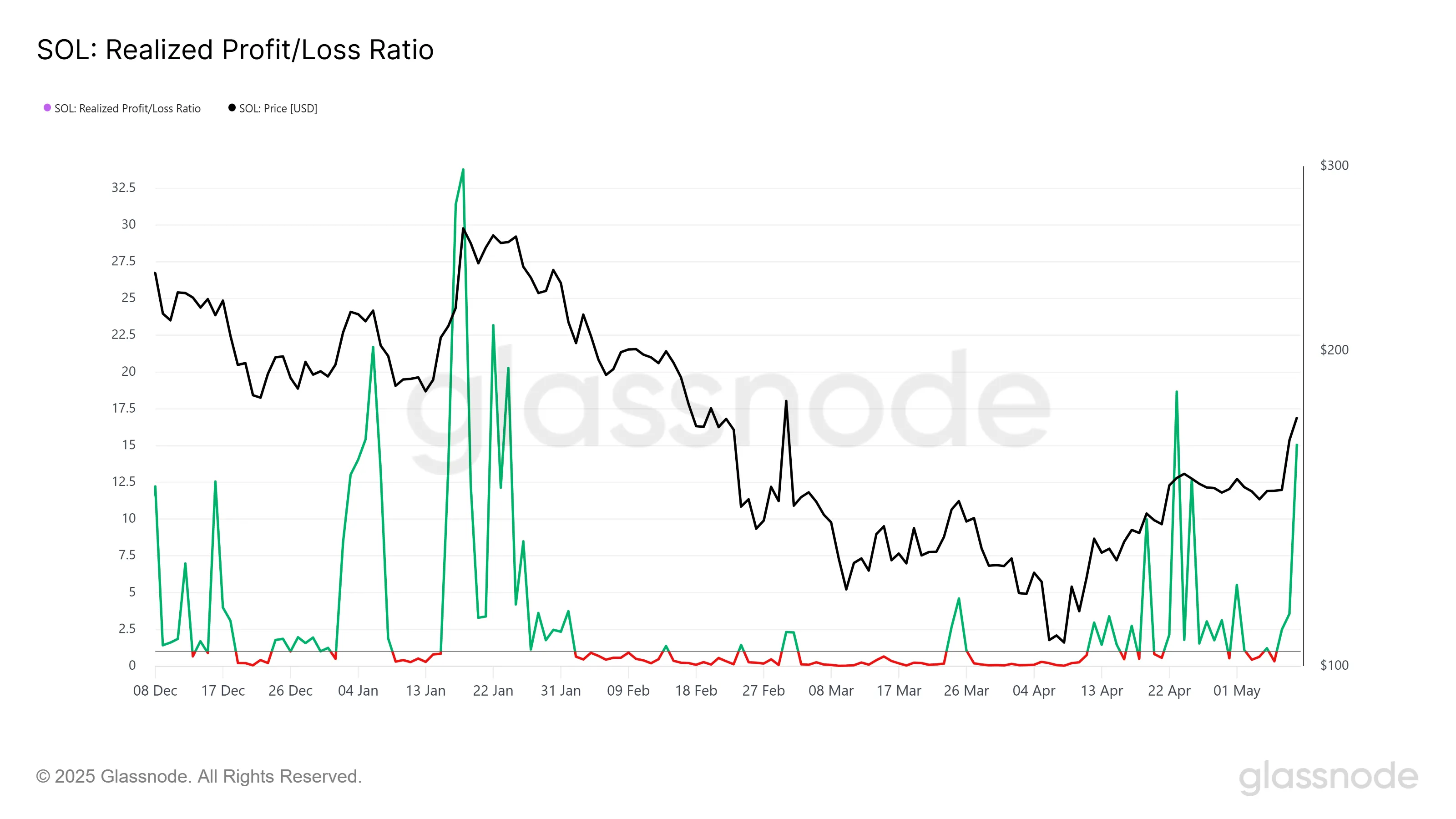 Solana Value Hits 2-Month Excessive, however Breaking the 0 Barrier is Difficult