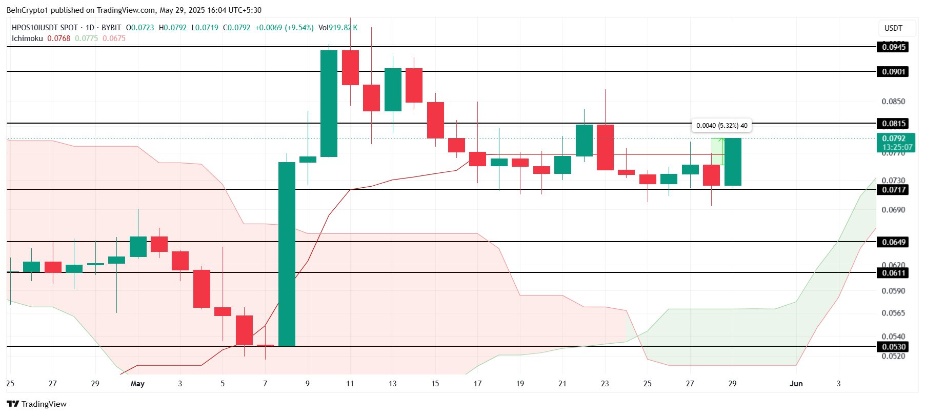 BITCOIN Price Analysis
