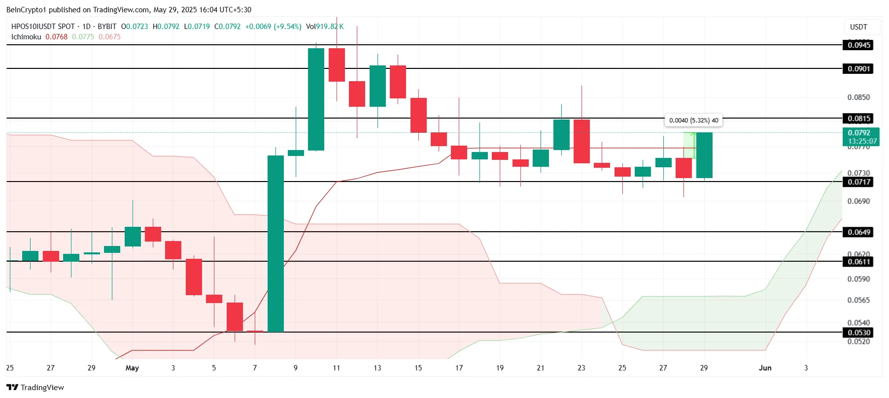 BITCOIN Price Analysis