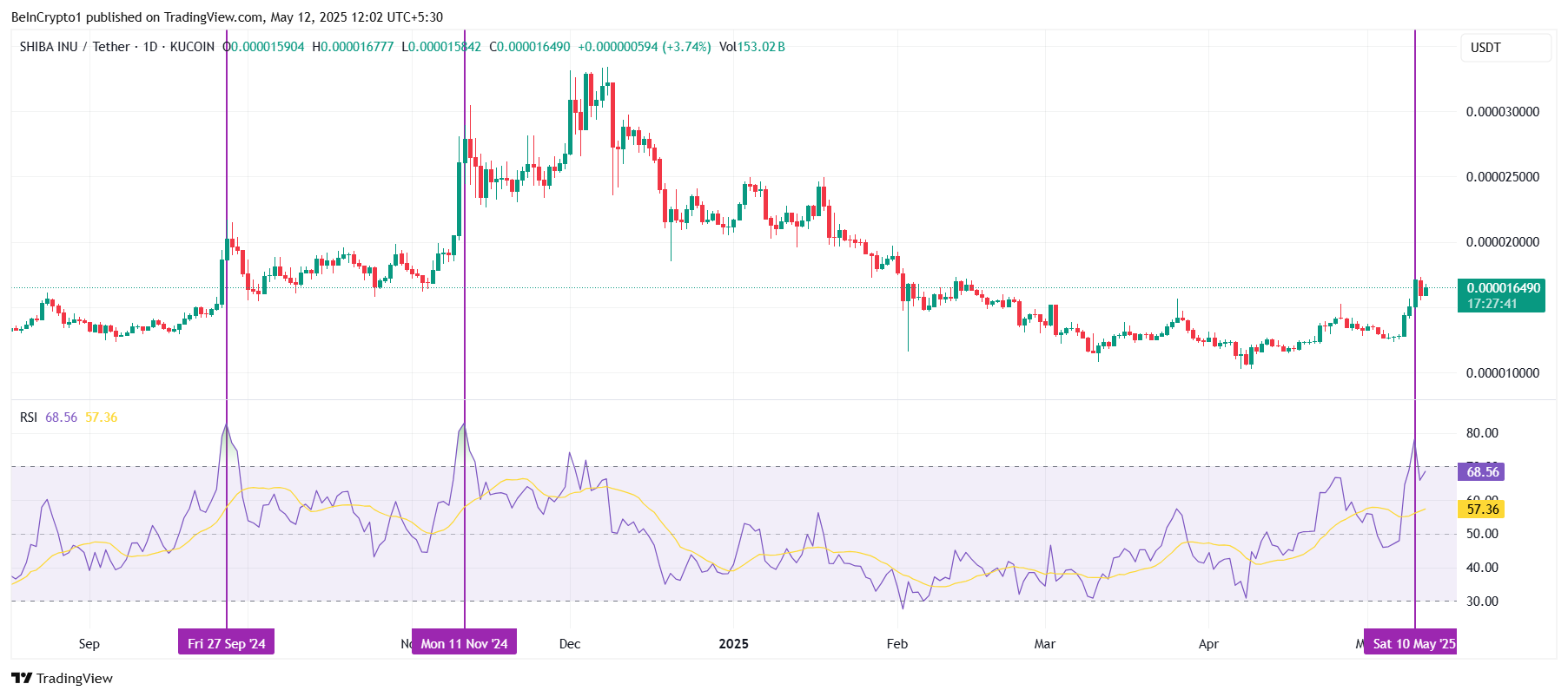 Shiba Inu RSI