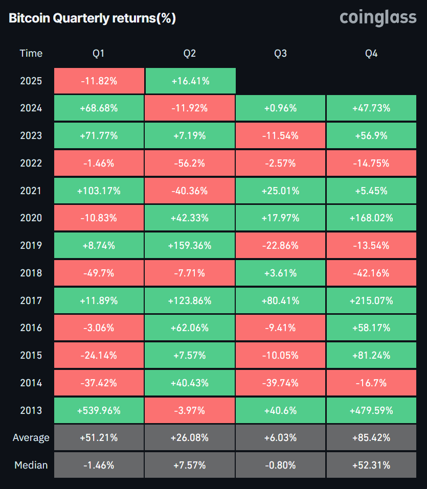 bitcoin quaterly returns since 2013