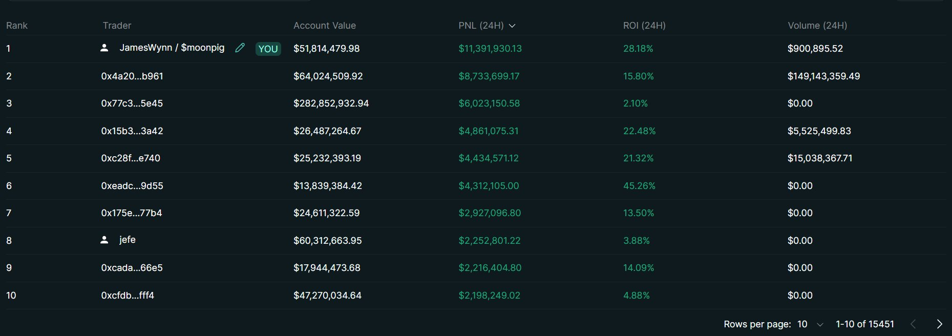 A Trader Made  Million on Hyperliquid Using Bitcoin and 3 Meme Coins