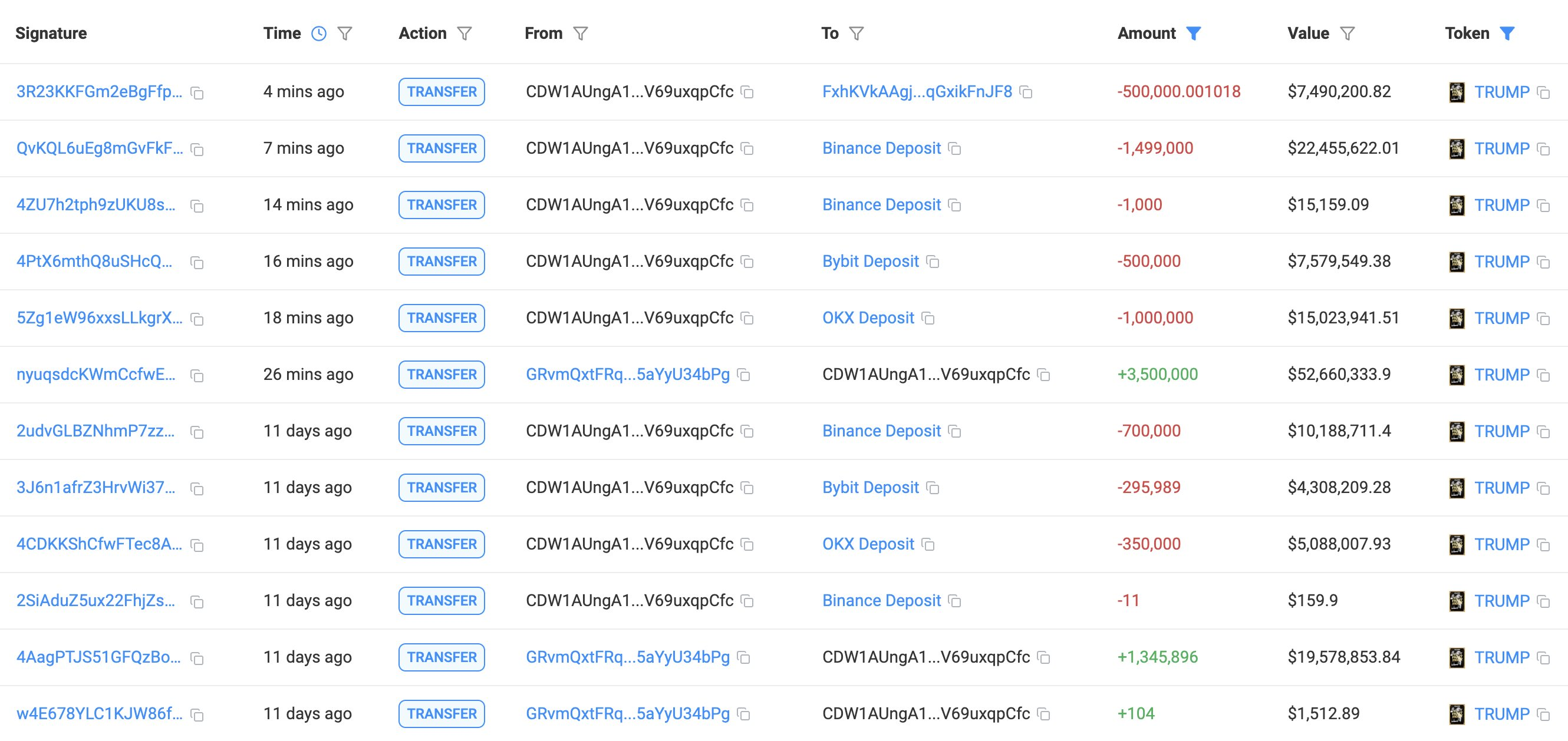 TRUMP Meme Coin Insiders Move  million to Exchanges