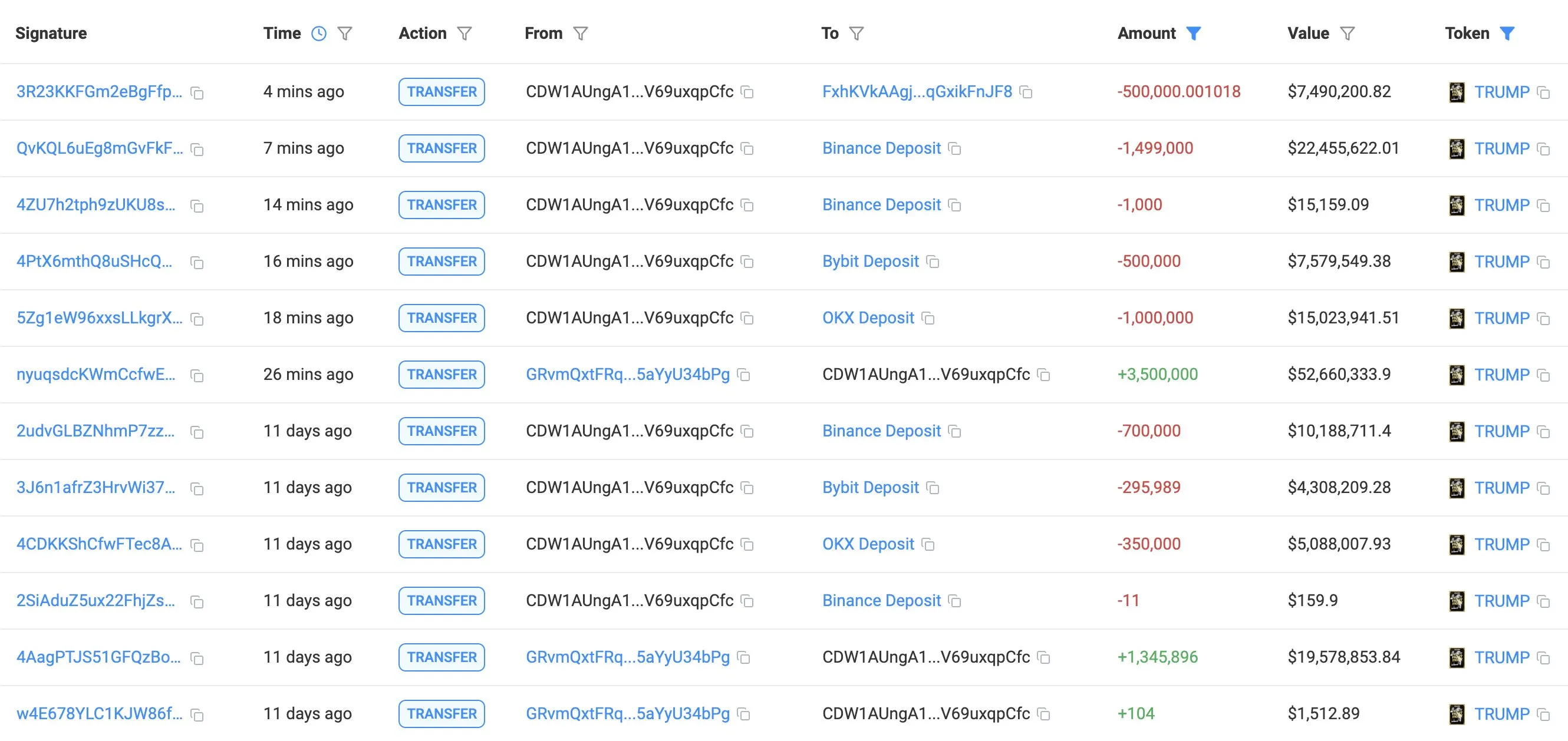 TRUMP Meme Coin Insiders Transfer  million to Exchanges