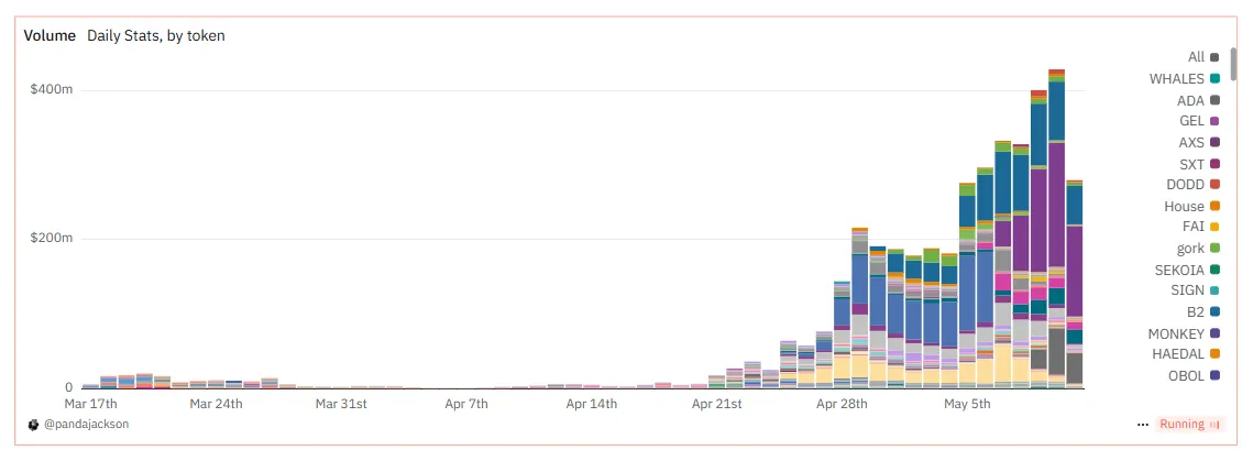 Binance Alpha Daily Trading Volume.