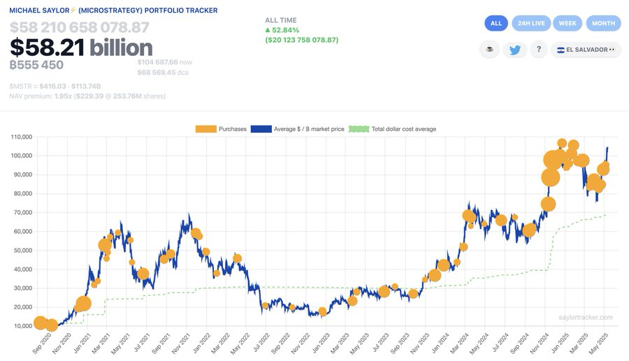 Michael Saylor Hints at New Bitcoin Purchases As BTC Eyes an All-Time High