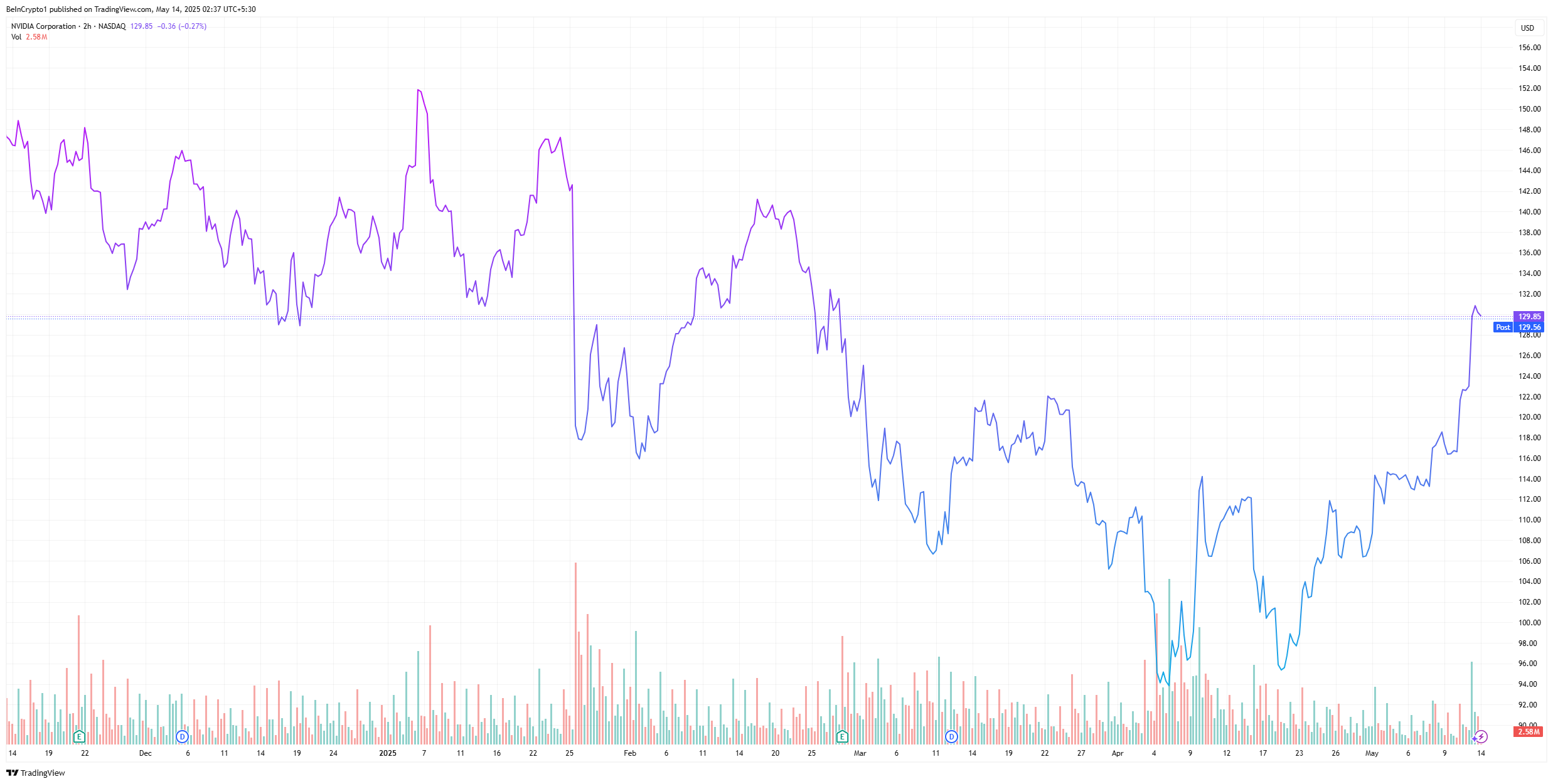 Will Nvidia Add Bitcoin to Its Reserves? Dissecting the Rumors