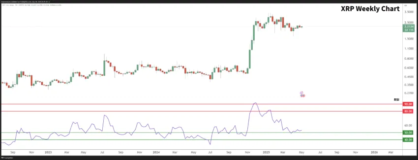 XRPUSD Weekly Chart