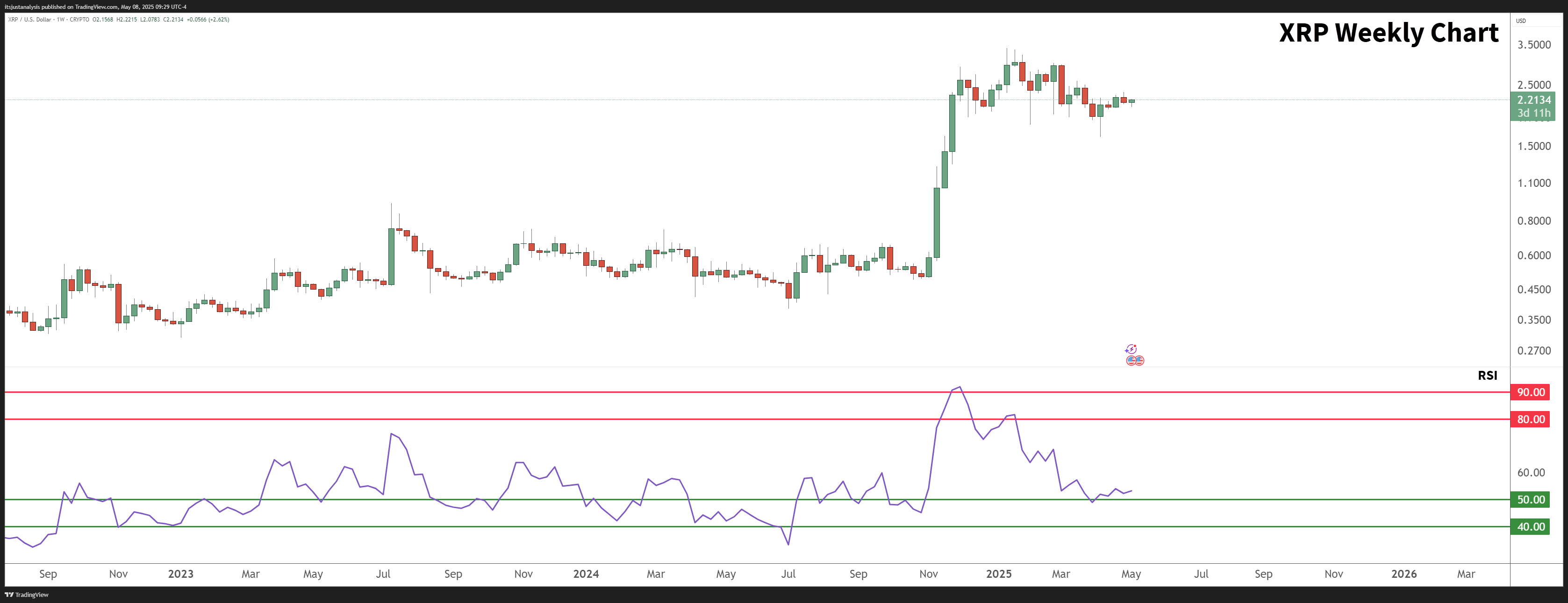 XRPUSD Weekly Chart