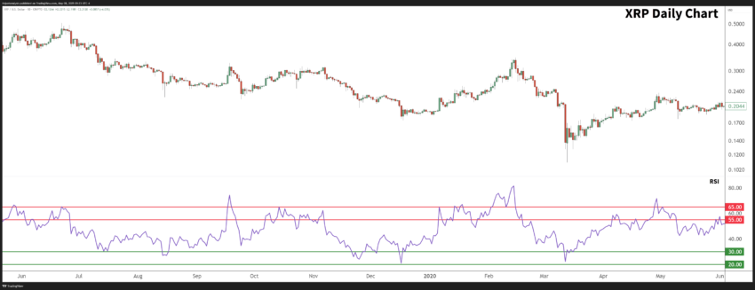 May 2019 - June 2020 XRPUSD Daily Chart,