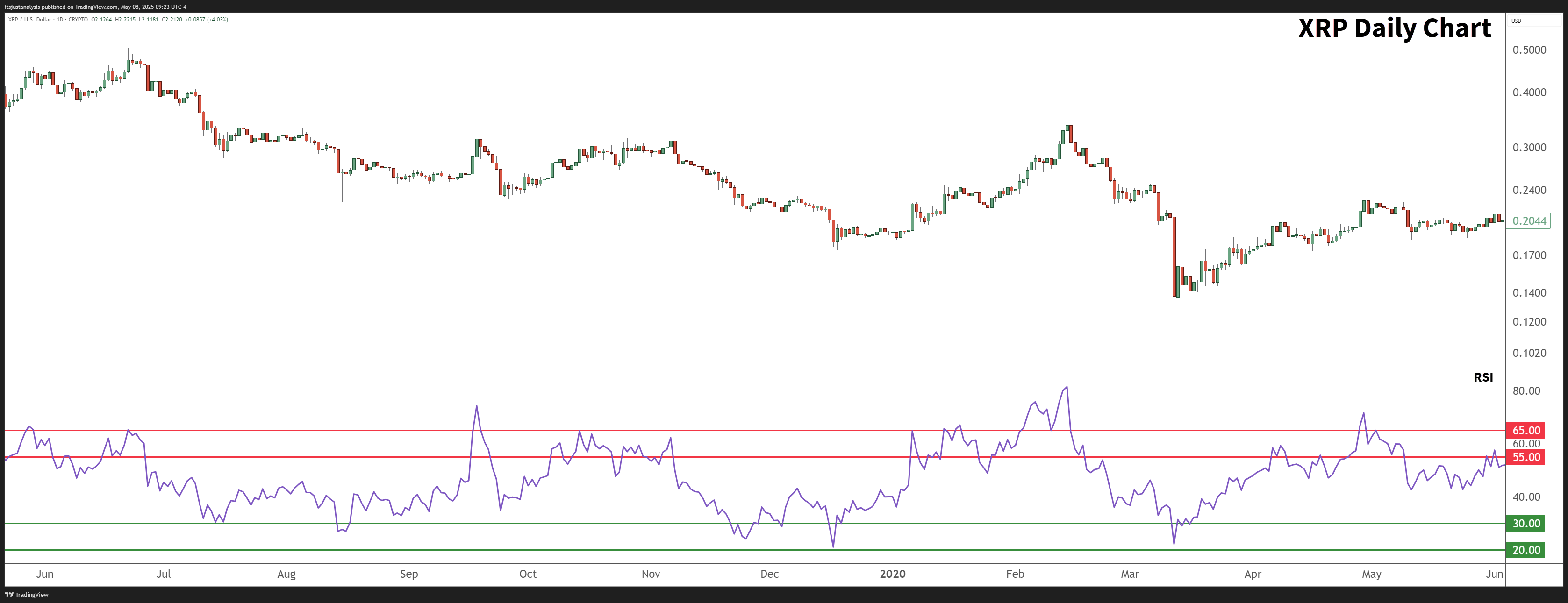 
May 2019 - June 2020 XRPUSD Daily Chart,