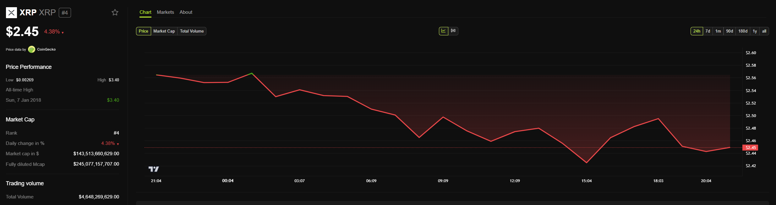 XRP Price chart