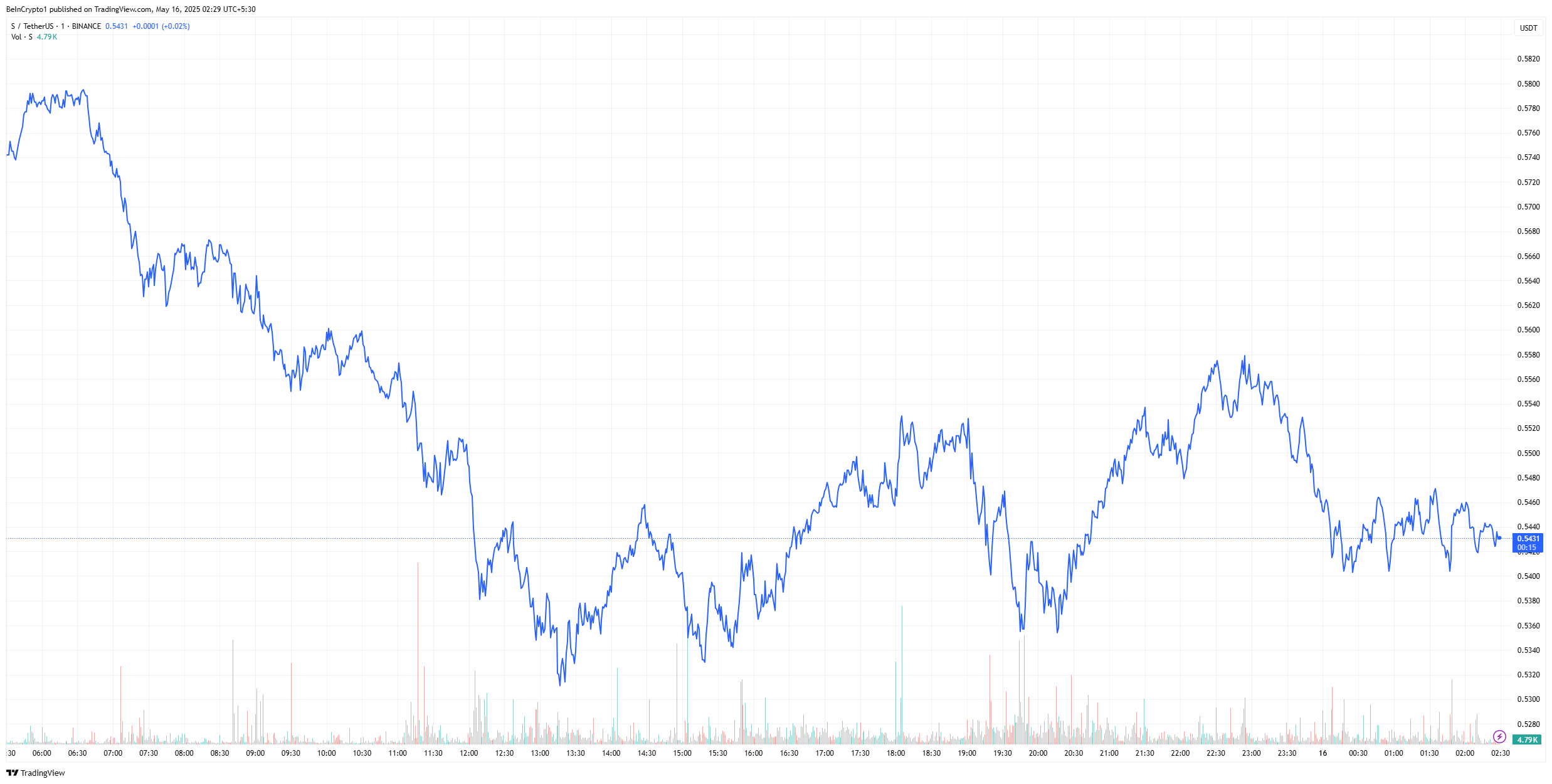 Sonic Price Drops 6% As Wintermute Offloads Token Holdings