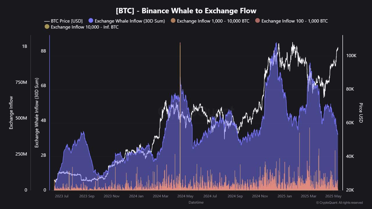 Whale Flow to Binance Hits Six-Month Low at .27 Billion | Weekly Whale Watch