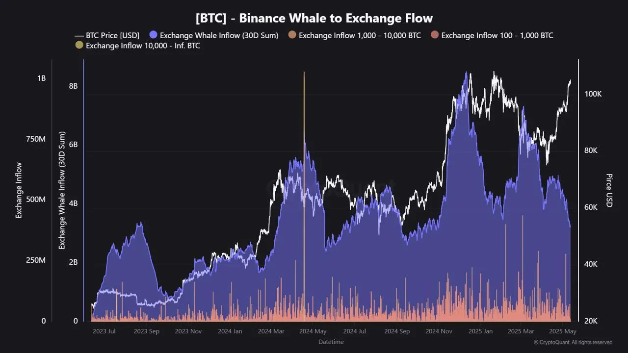 Binance bitcoin whale