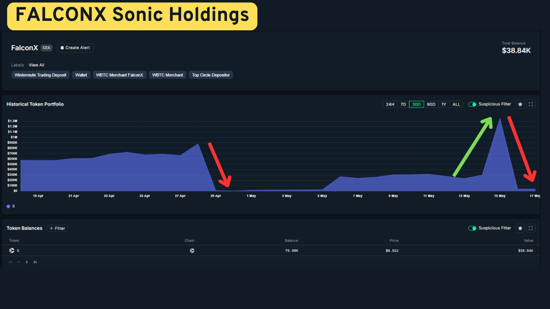 Sonic Token Drops 15% Amid Wintermute Exit and Whale Activity