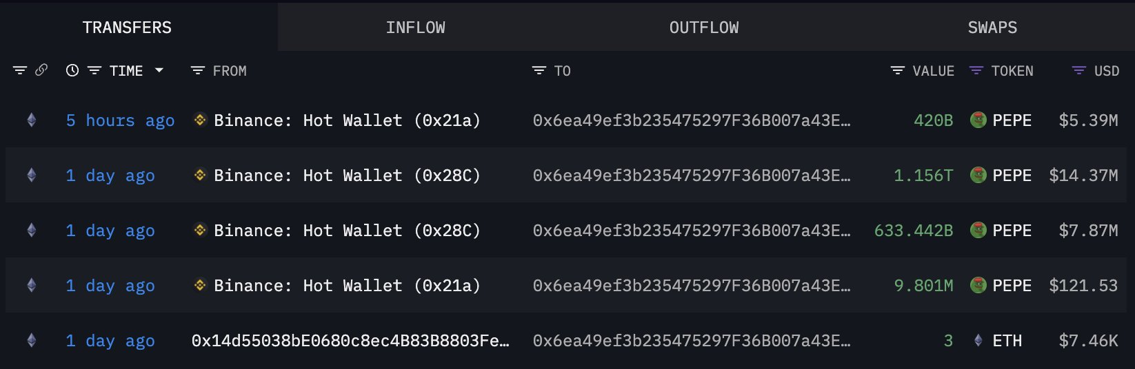 Dormant PEPE Whale Withdraws 2 Trillion From Binance