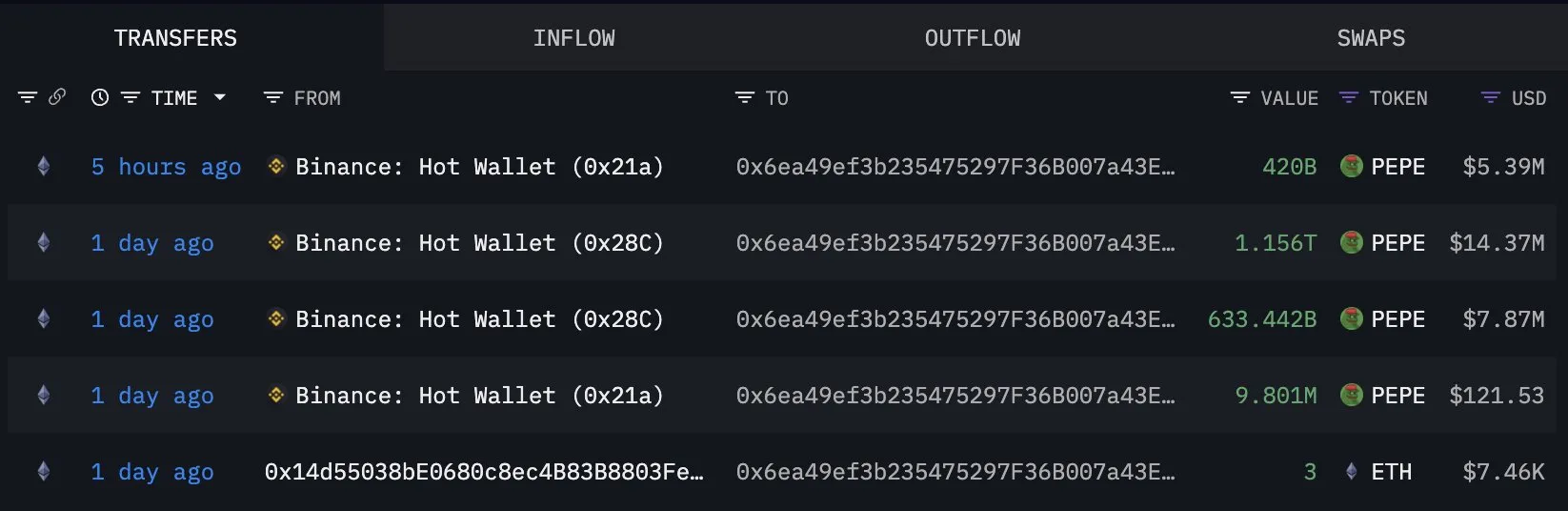 Dormant PEPE Whale Withdraws 2 Trillion From Binance