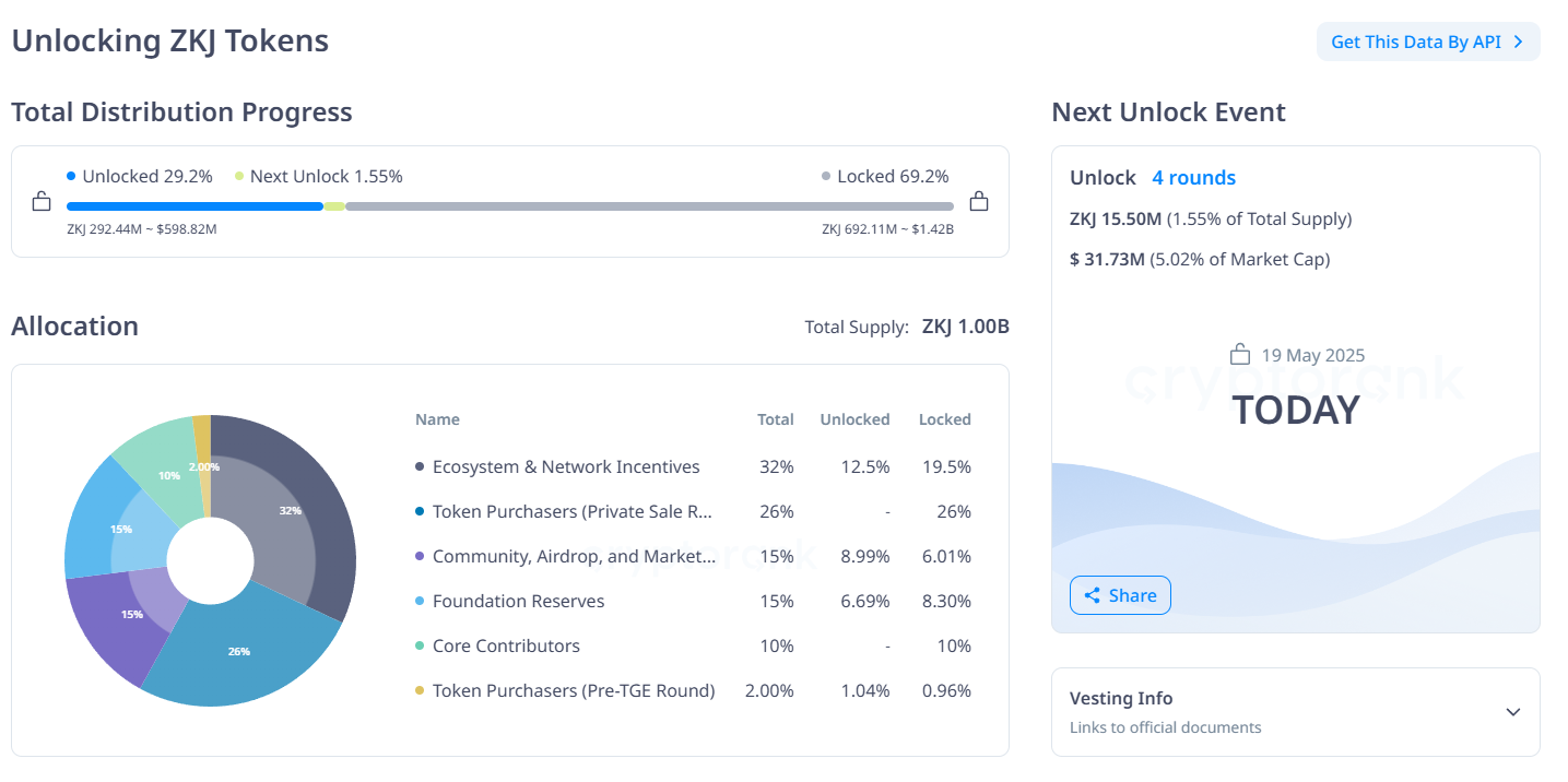 3 Token Unlocks for the Fourth Week of May 2025