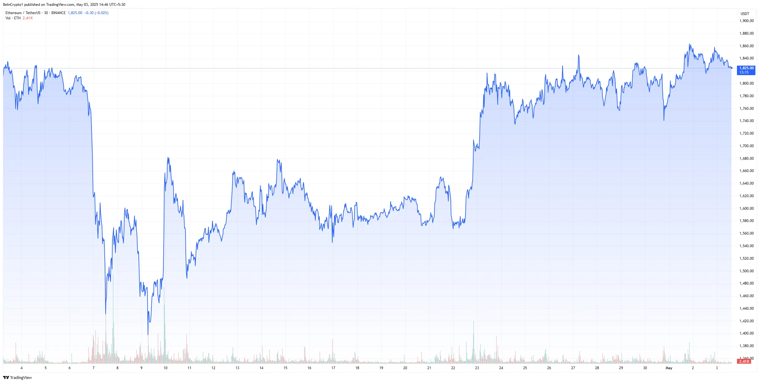 ethereum price