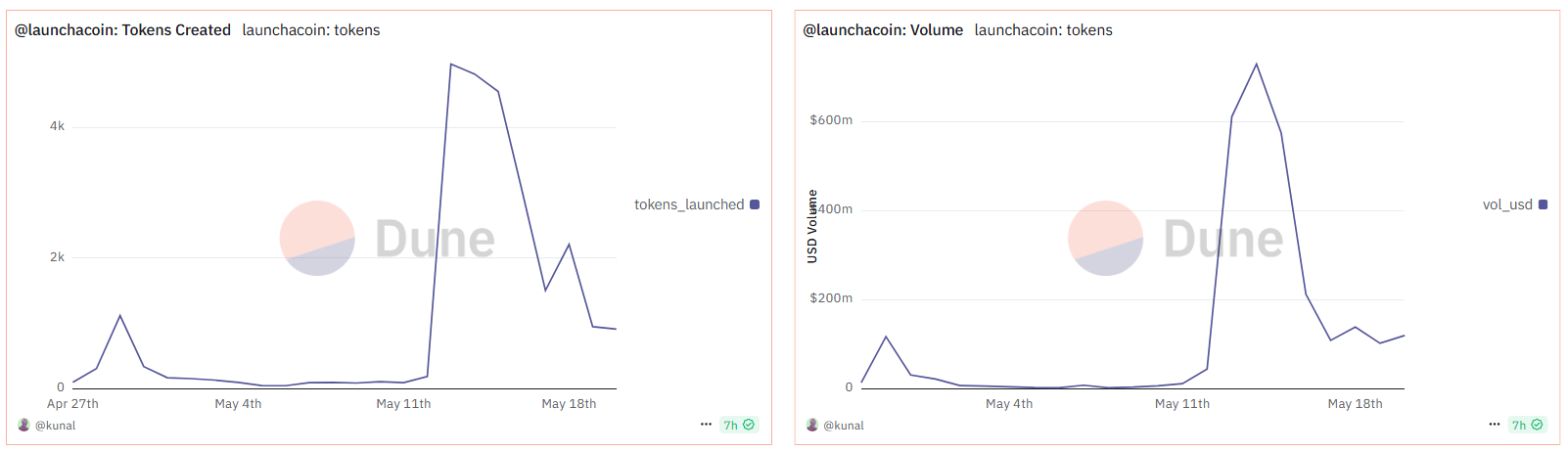 Internet Capital Markets Trading Volume and Token Creation on Believe