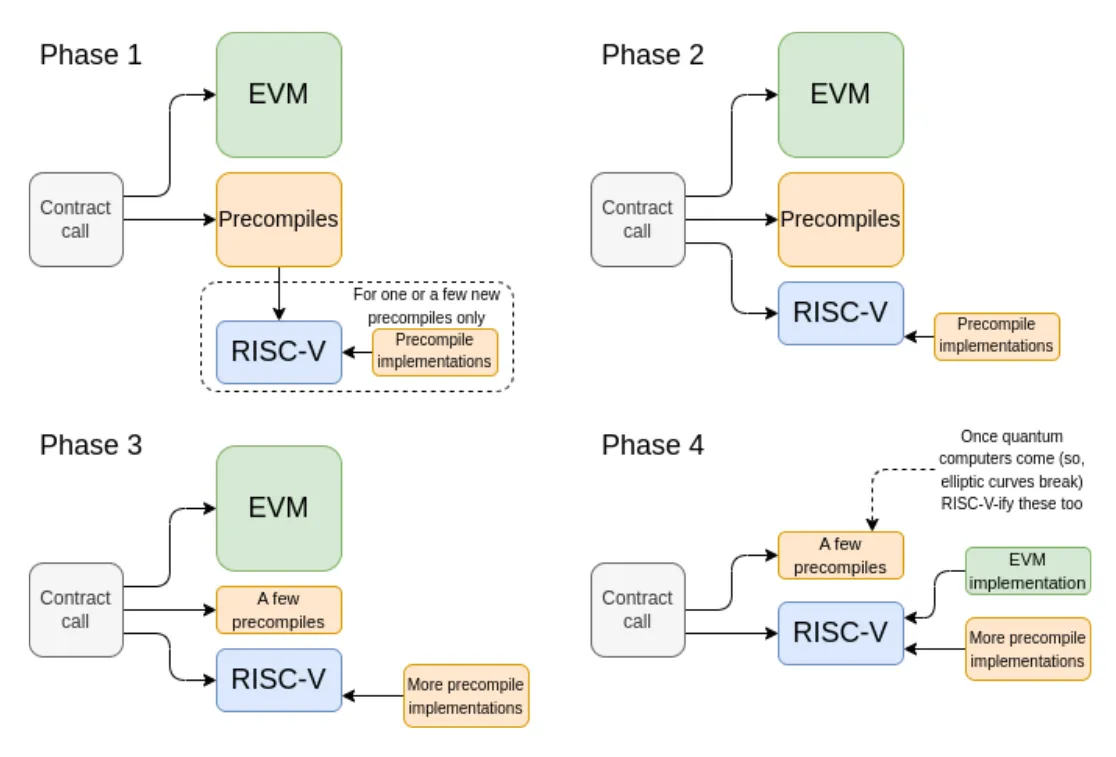 Vitalik Buterin's proposal on the simplification of Ethereum's L1.