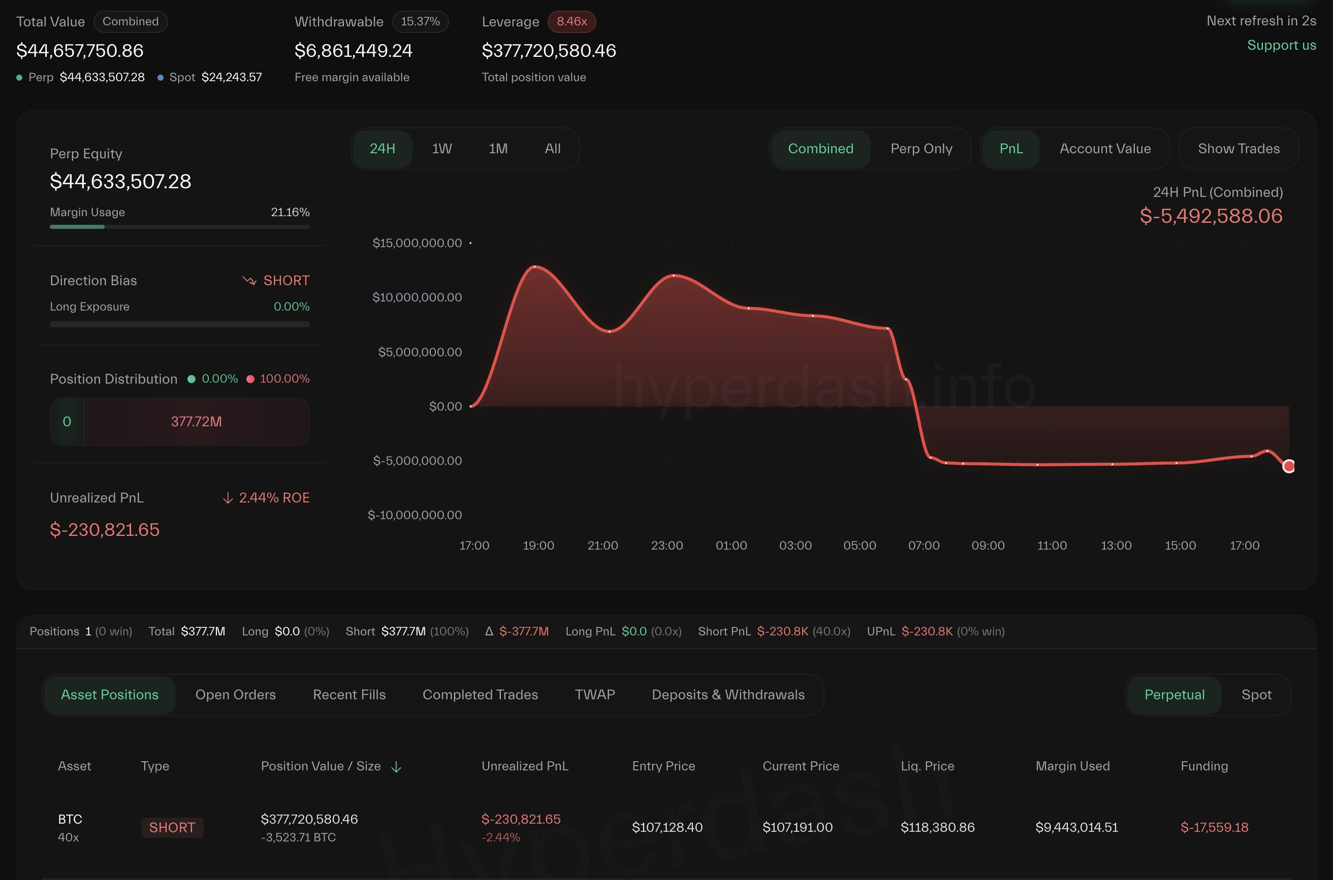 Bitcoin Short Positions Increase as Market Sentiment Shifts to Fear