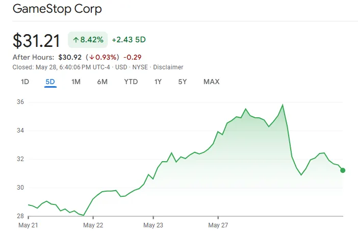 GameStop Stock Price Chart