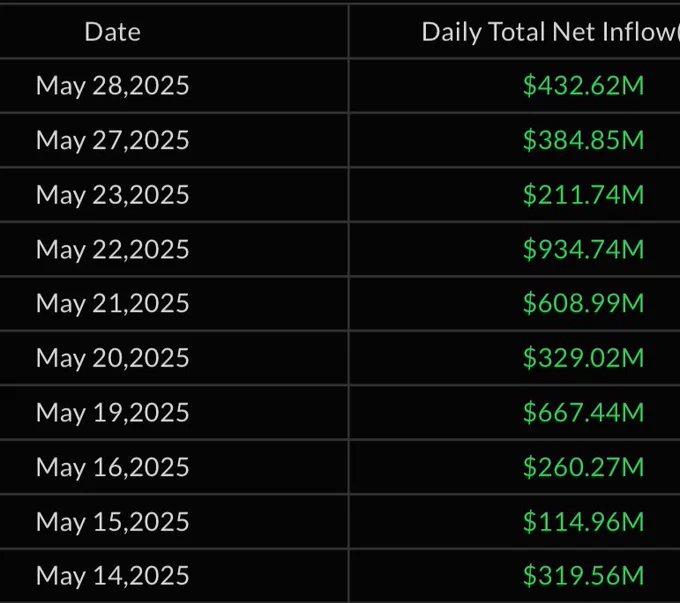 Bitcoin ETFs Report Over  Billion in Inflows as Institutional Demand Peaks