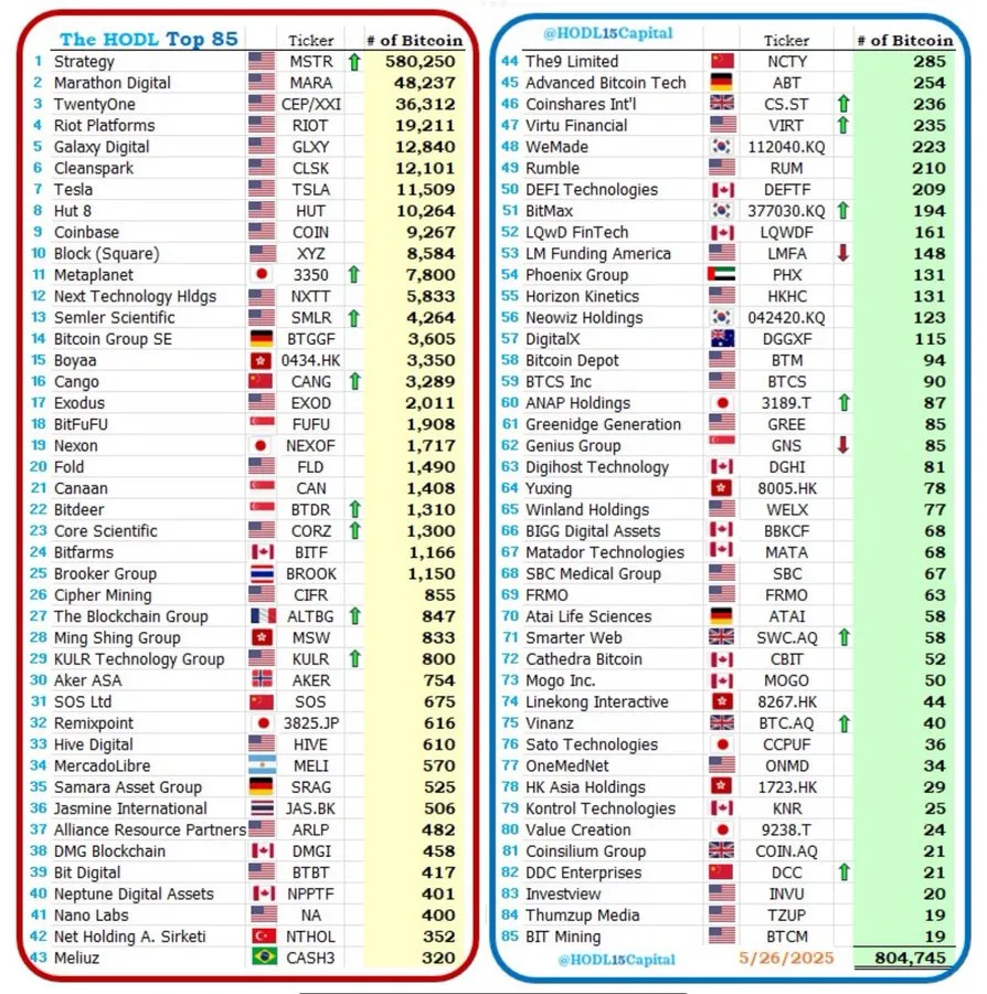 Bitcoin Top 85 Corporate Holders.