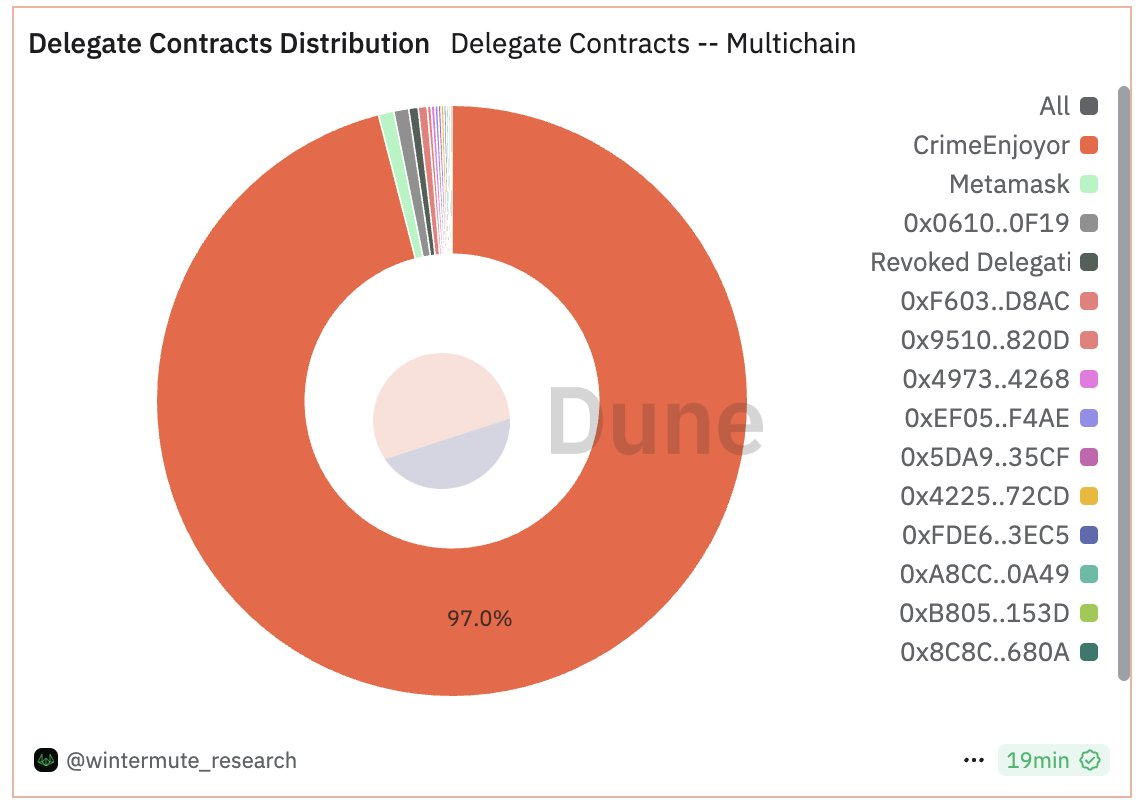 Ethereum Pectra Upgrade is Largely Benefitting Crypto Theft Gangs