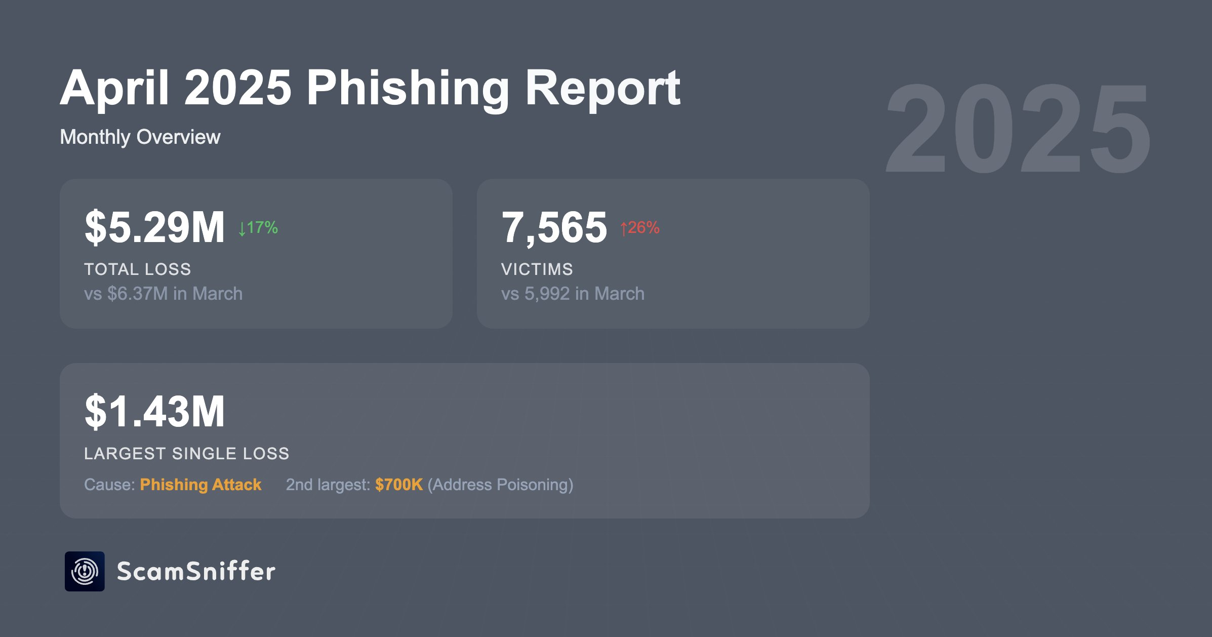 Crypto Phishing Scams Stole .2 Million From Over 7000 Users in April