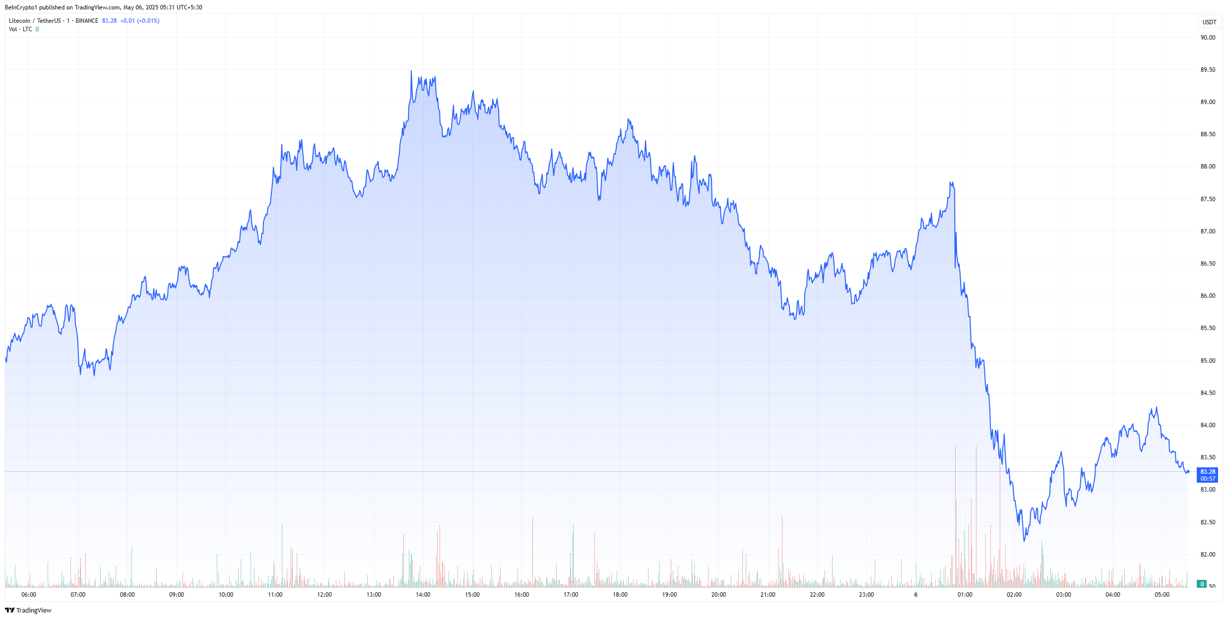 Litecoin Down 5% After SEC Delays ETF Filing Over Fraud Concerns