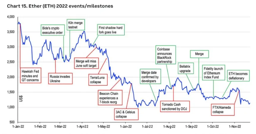 Ethereum price action against event-specific volatility