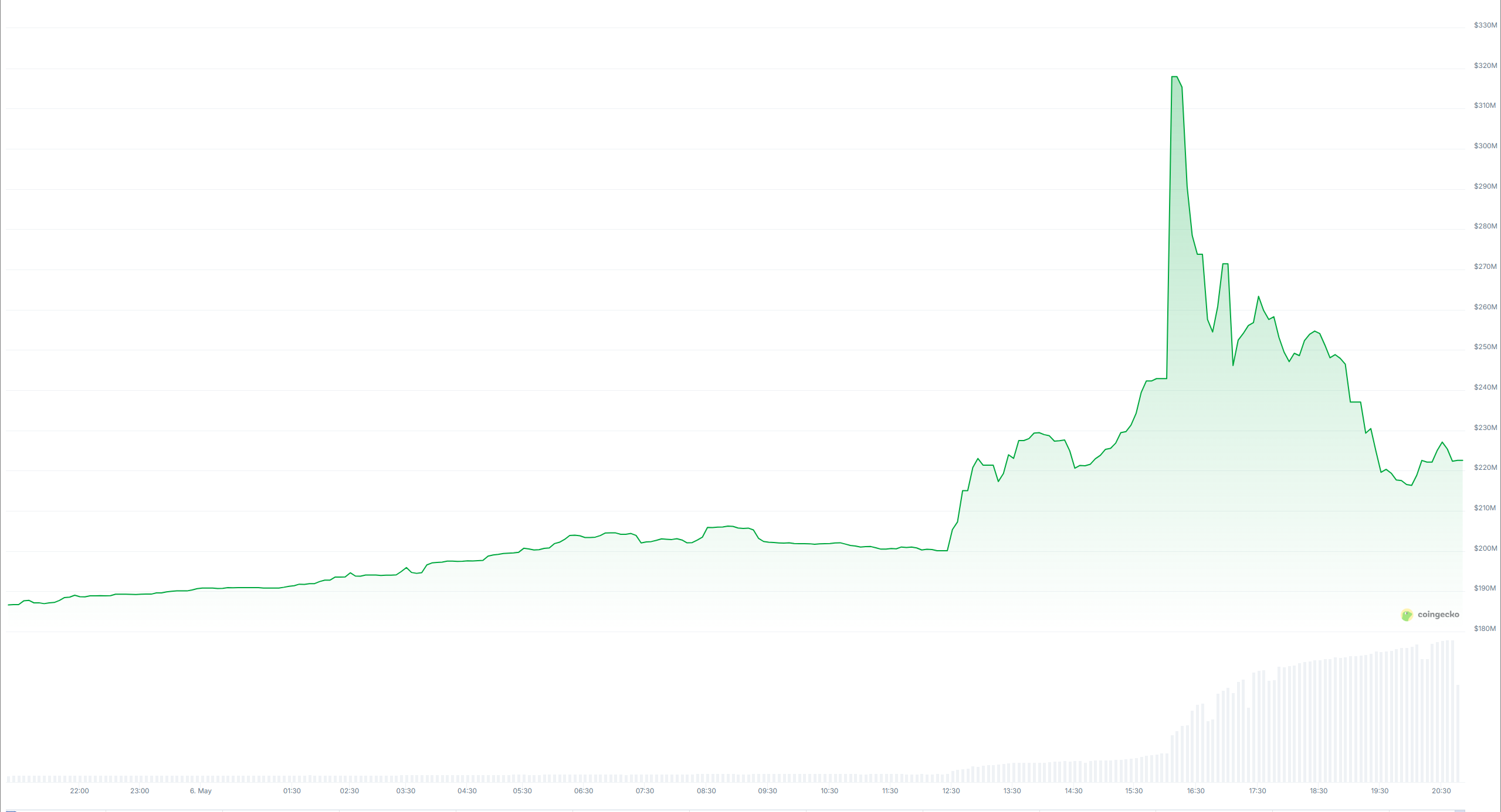 Binance Listing Drives Massive Rallies for These Two Altcoins