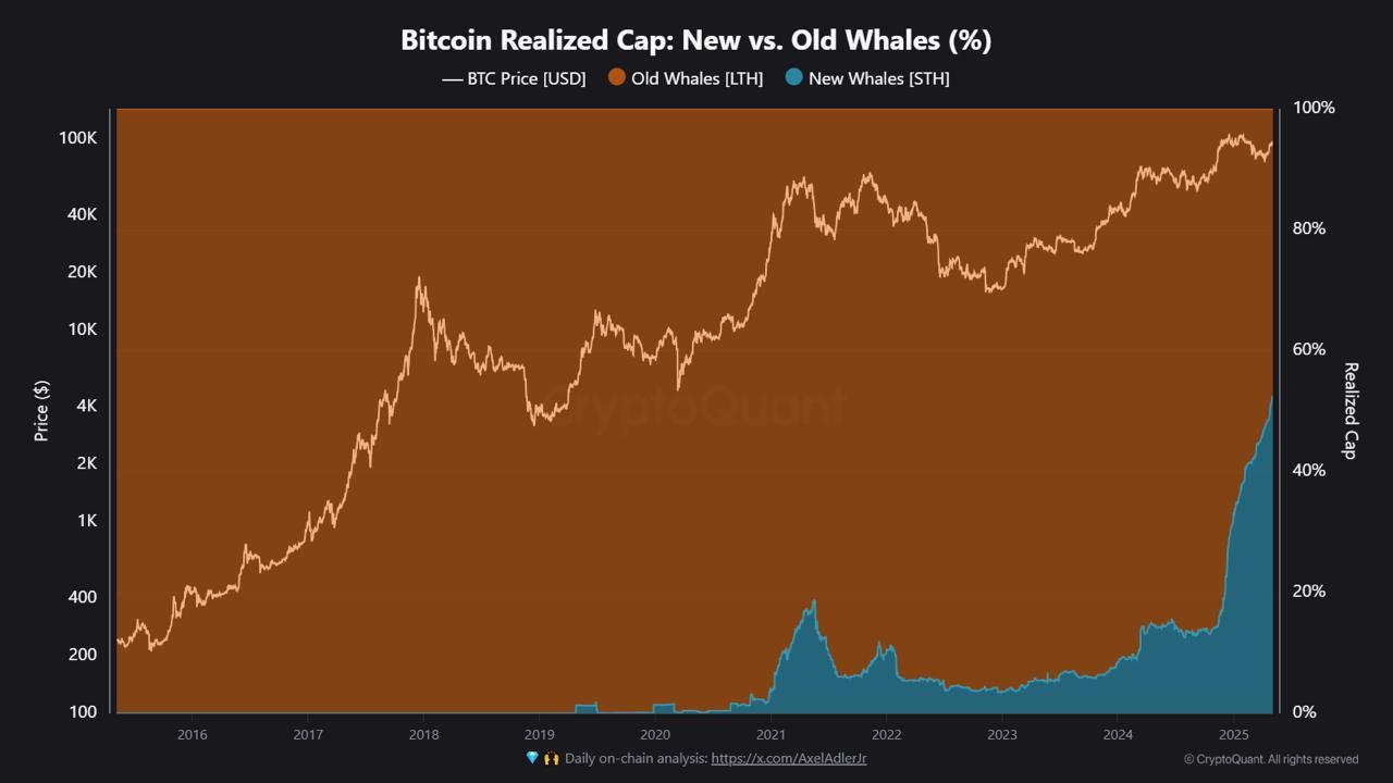 new bitcoin whales