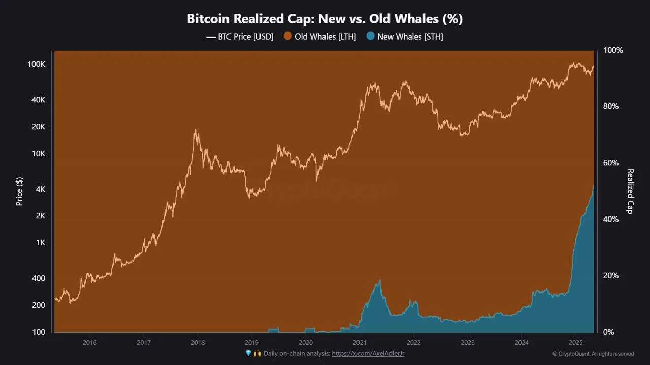 new bitcoin whales