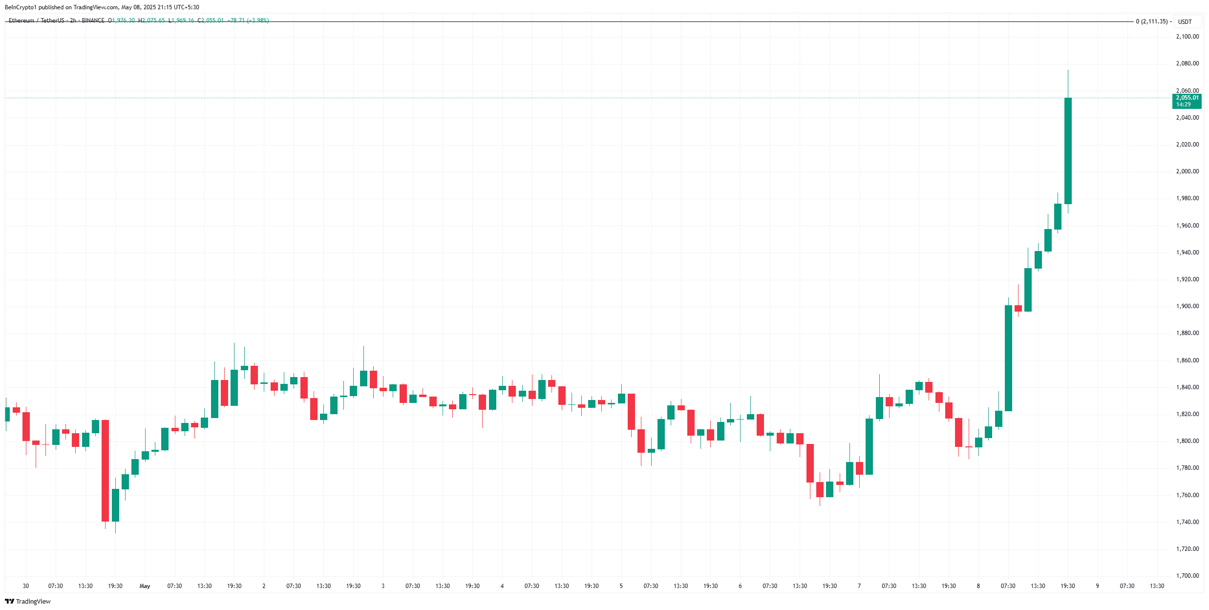 Ehtereum price analysis