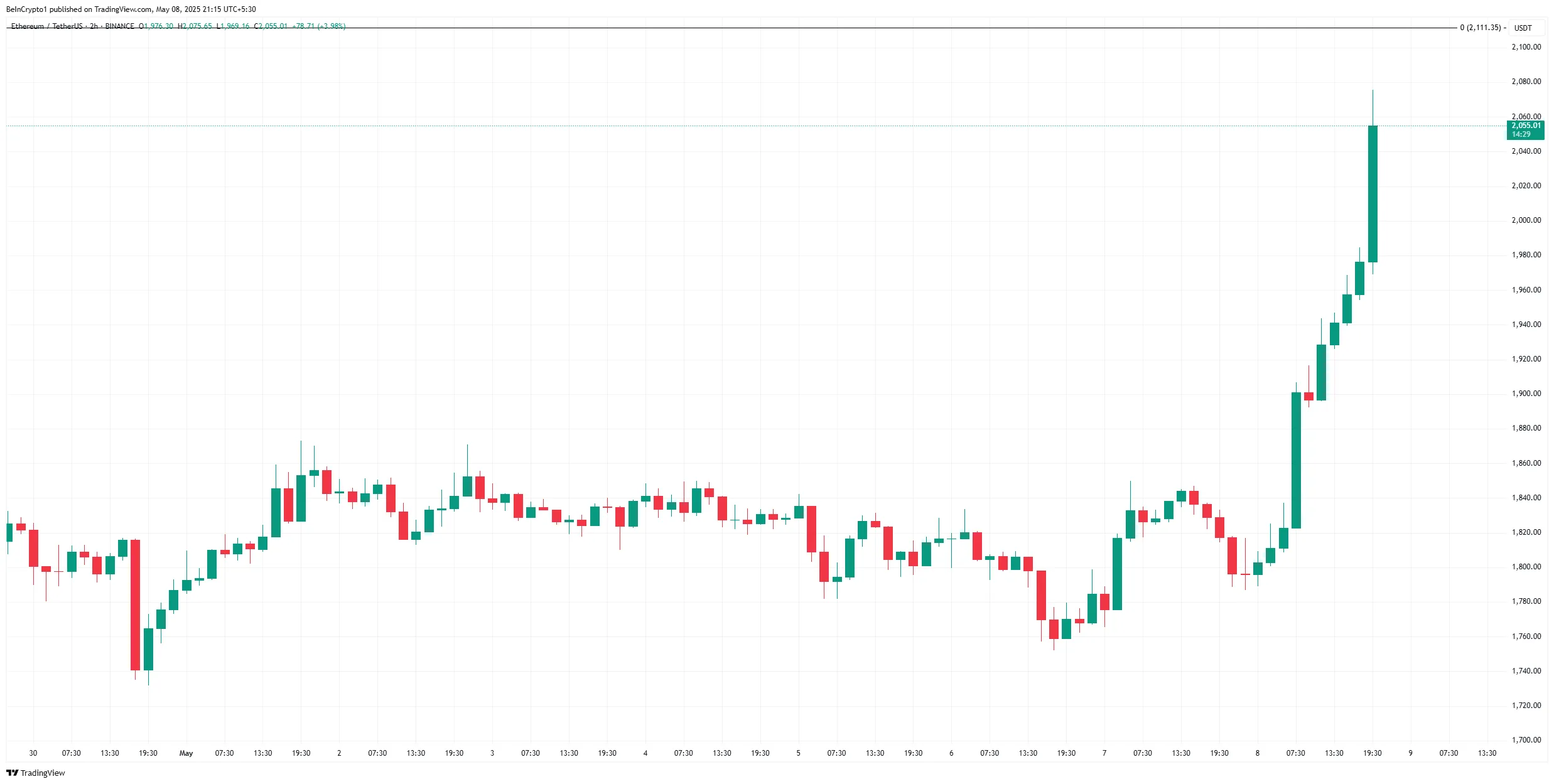 Ehtereum price analysis