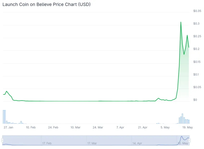 launchcoin coingecko