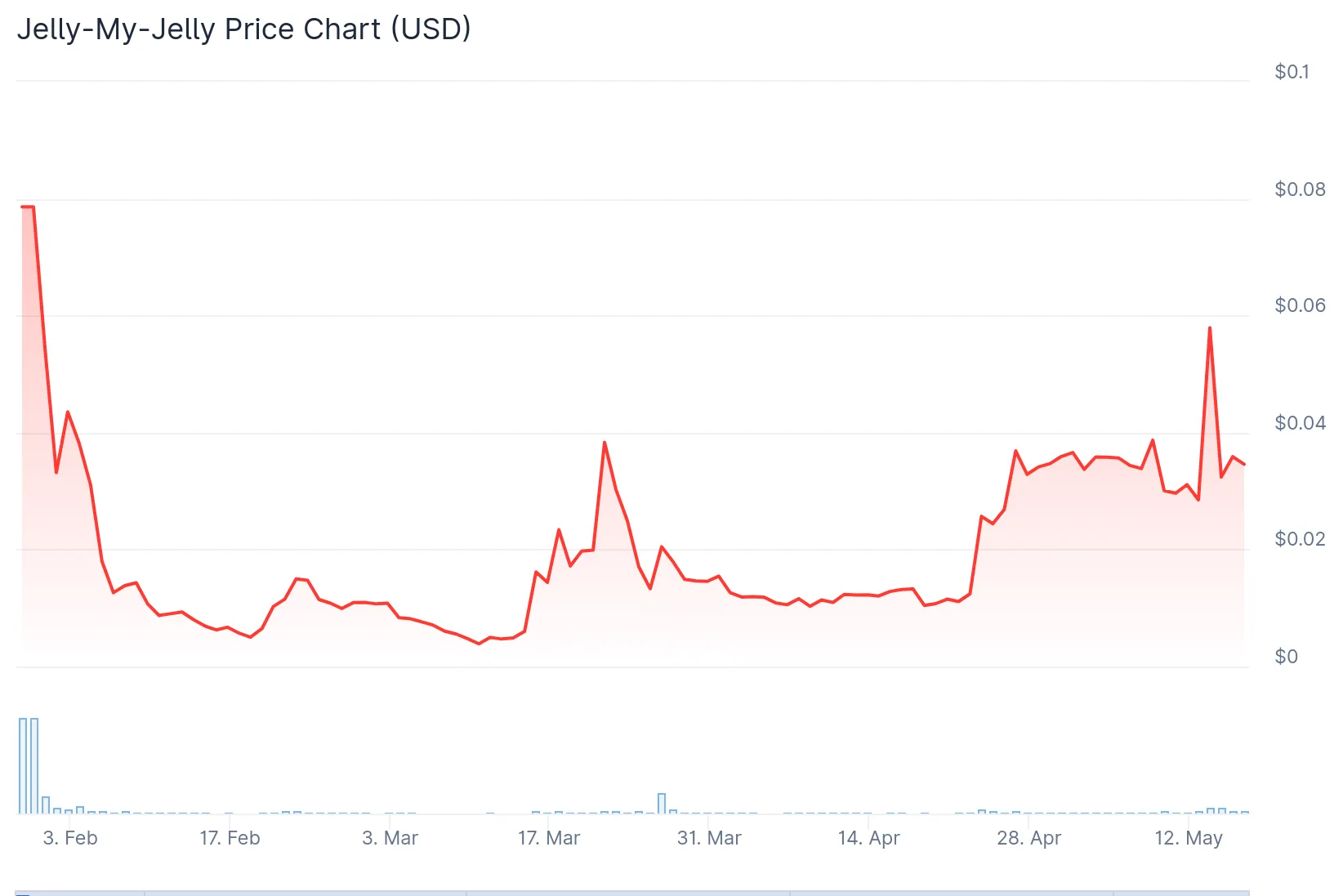 Jelly-My-Jelly (JELLYJELLY): CoinGecko