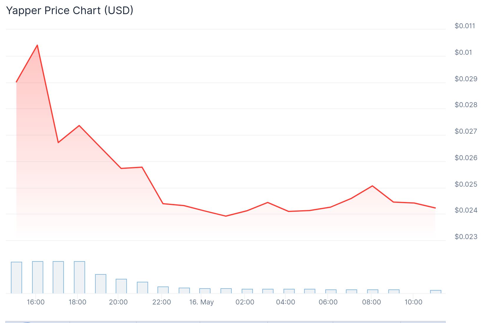yapper ICM price