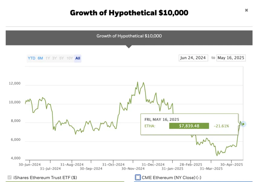 Hypothetical ETH growth over one year: iShares