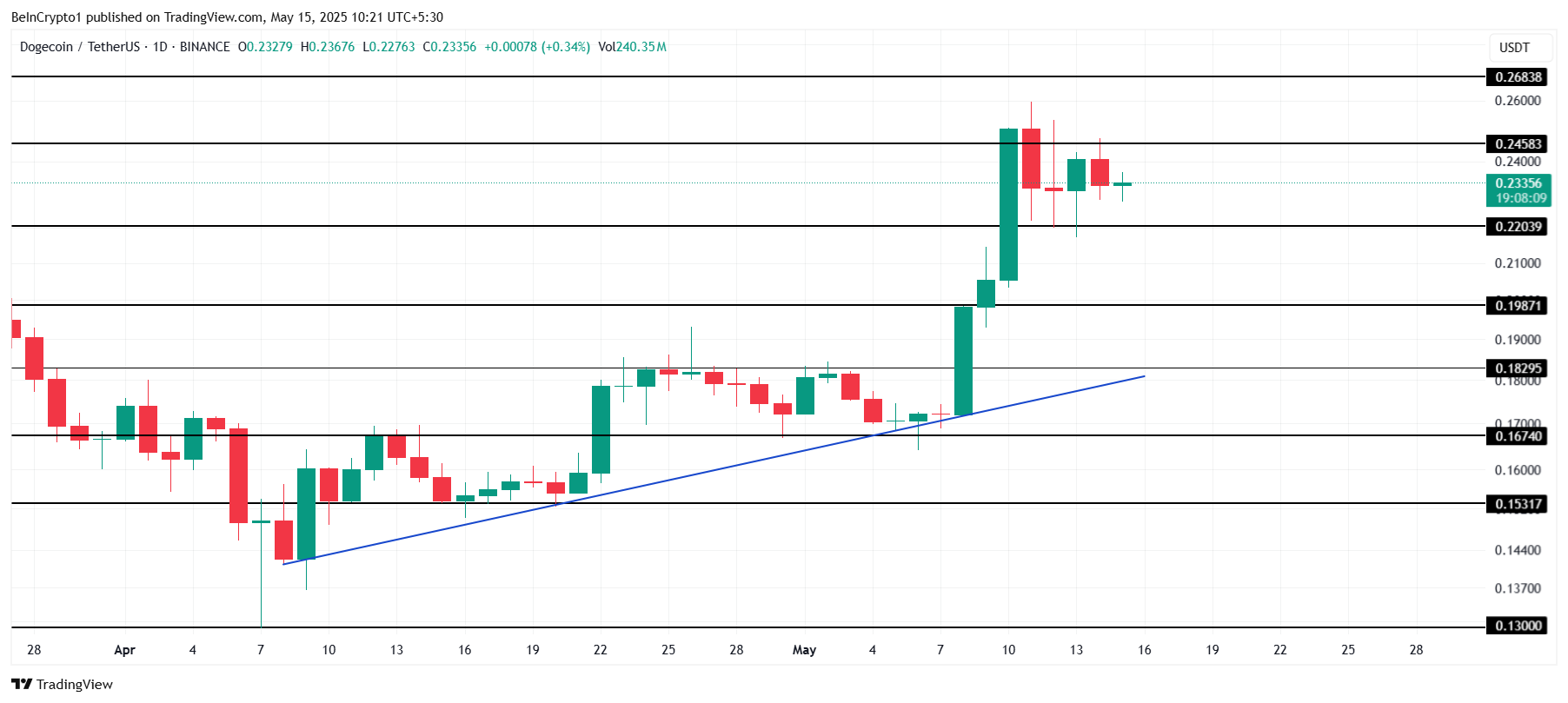 Dogecoin Price Analysis. 