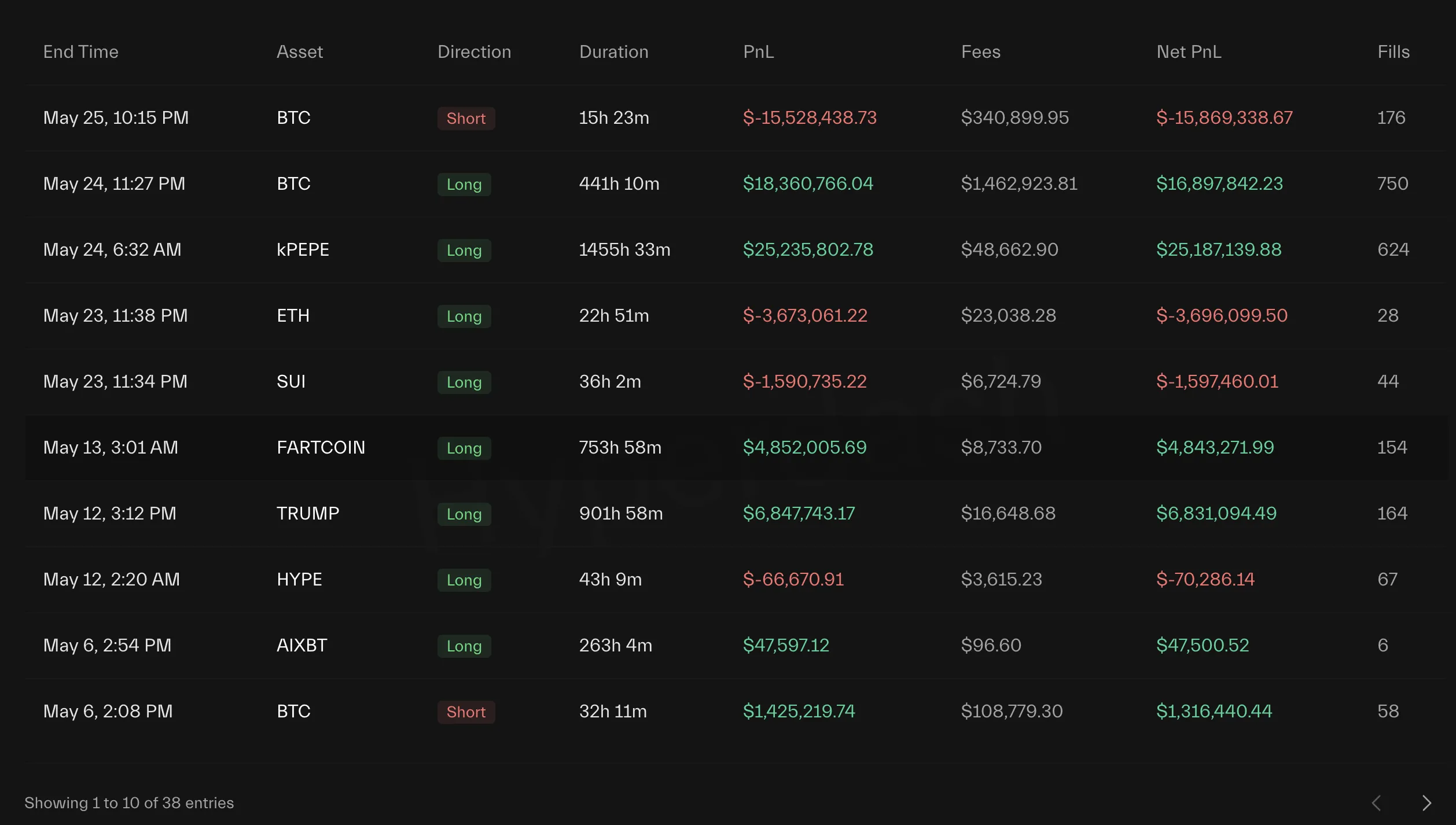 James Wynn's total trades. Source: HyperDash